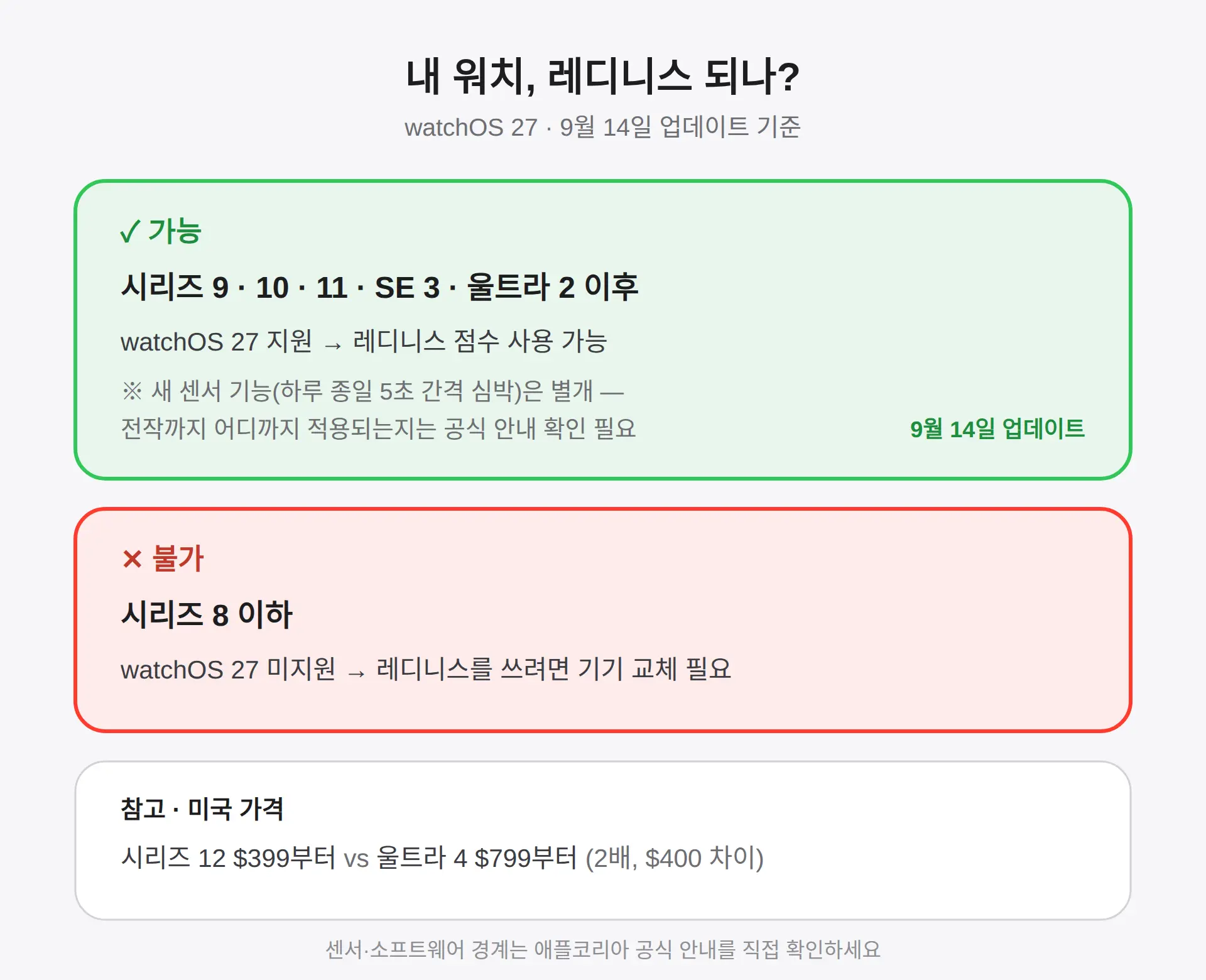 시리즈 11로도 레디니스 되나요? 기기별 지원 정리