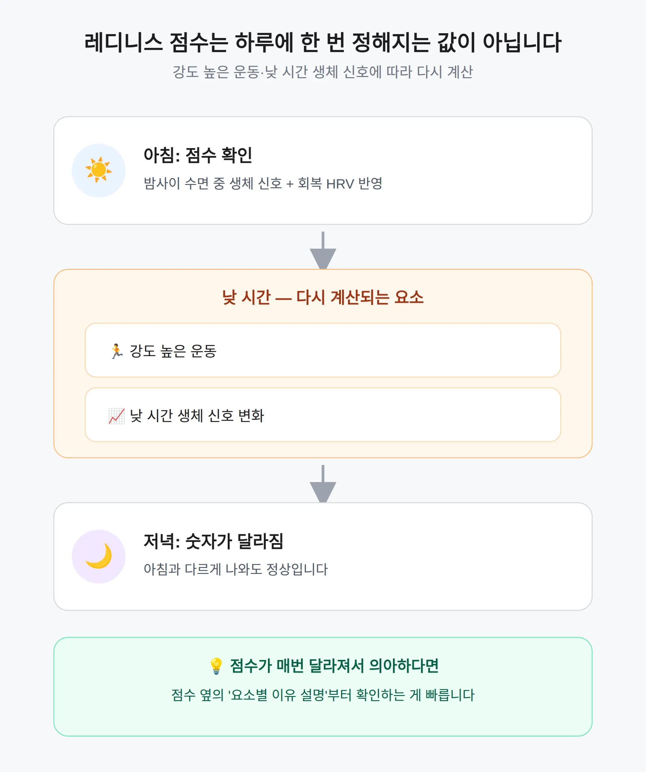 레디니스 점수가 매번 다르게 나오는 이유