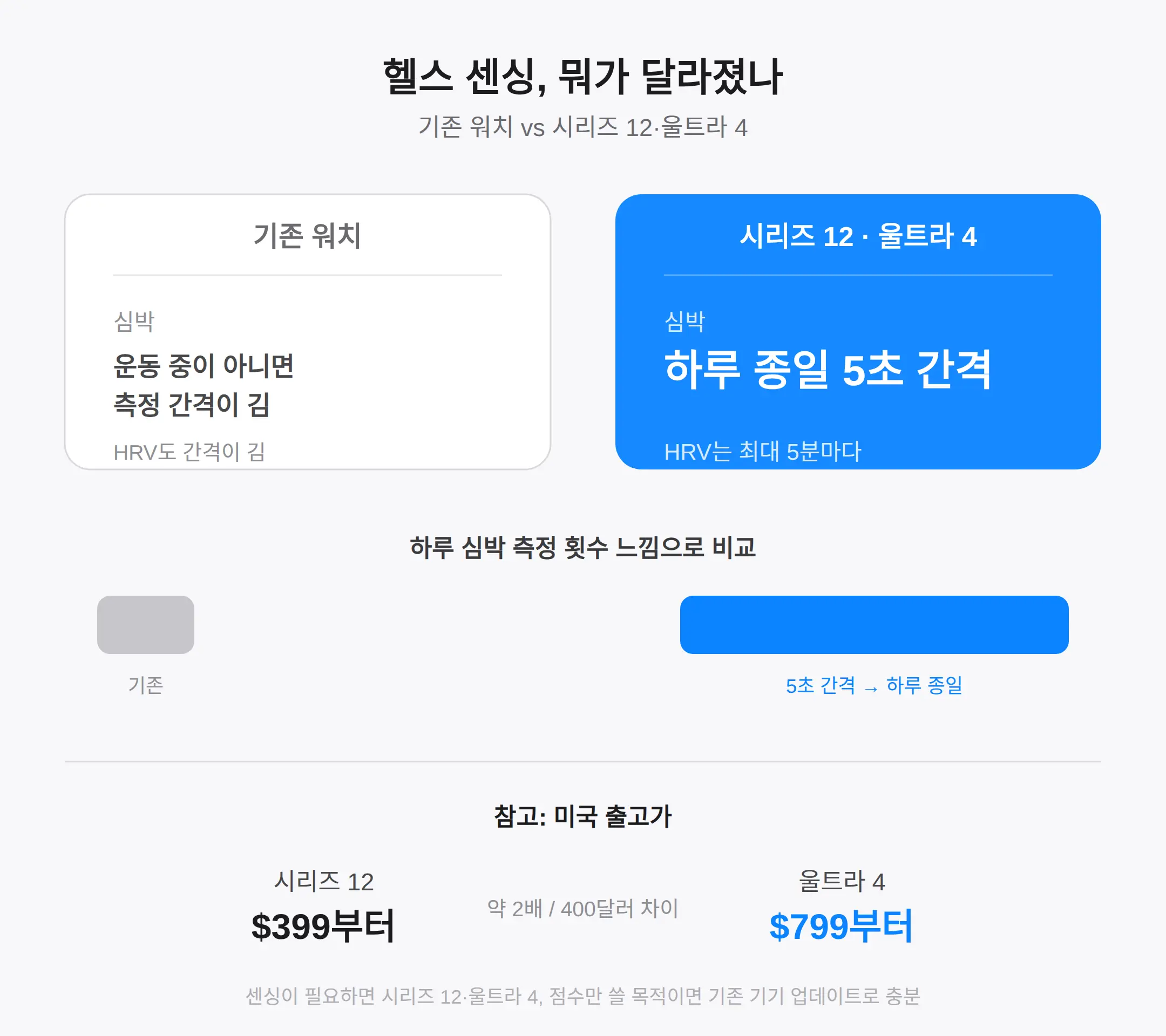 기존 워치와 시리즈 12 센싱 뭐가 다른가