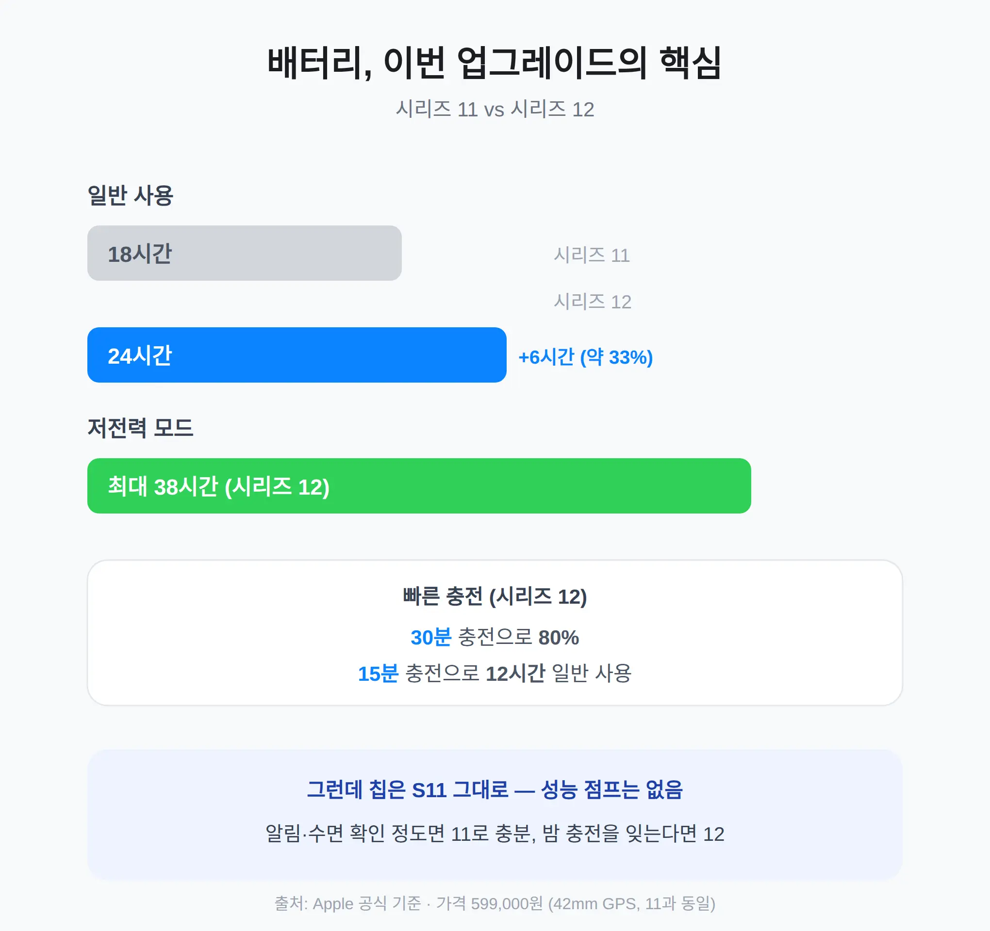 시리즈 12와 시리즈 11, 뭐가 달라졌나