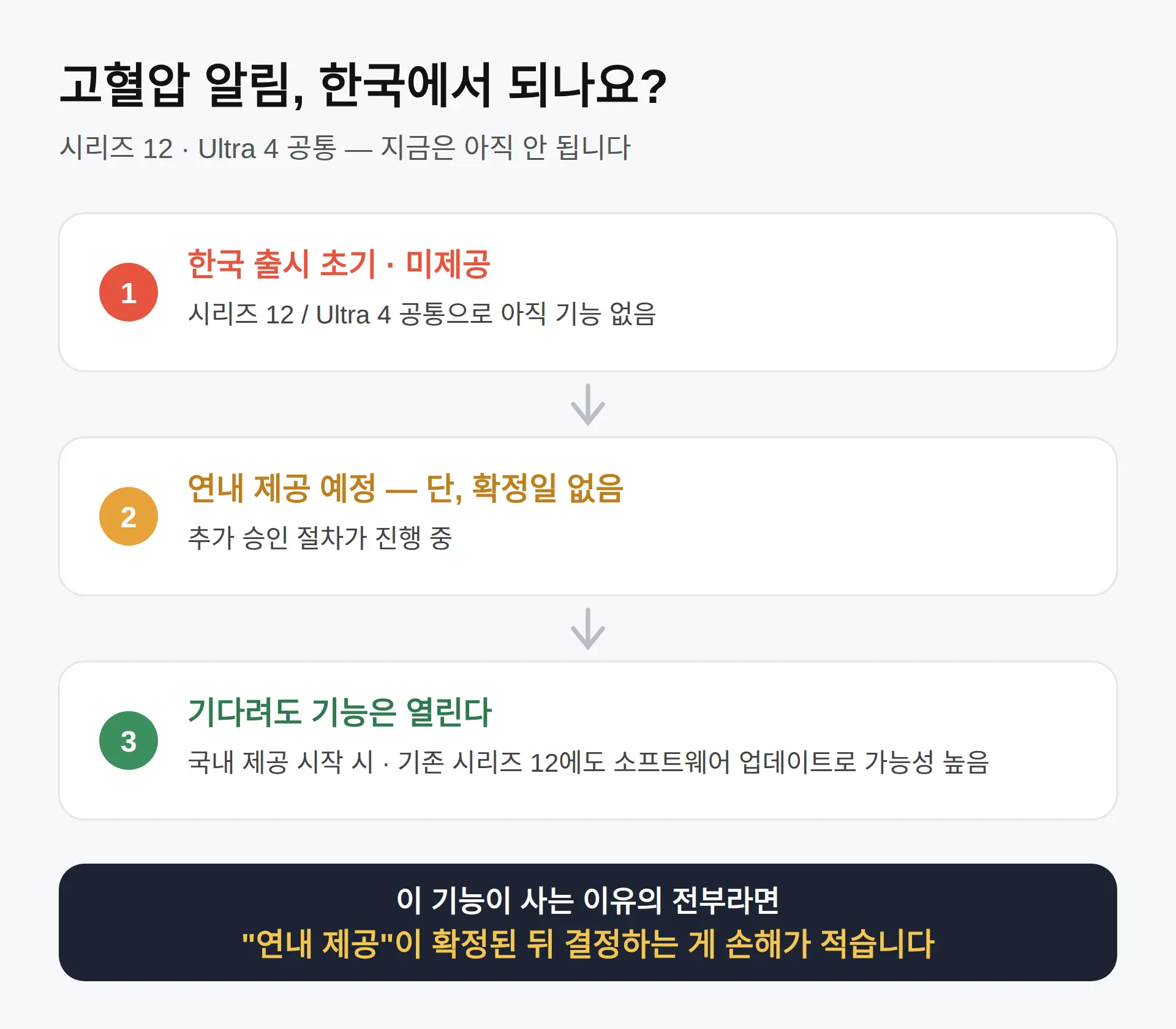 고혈압 알림, 한국에서 되나요