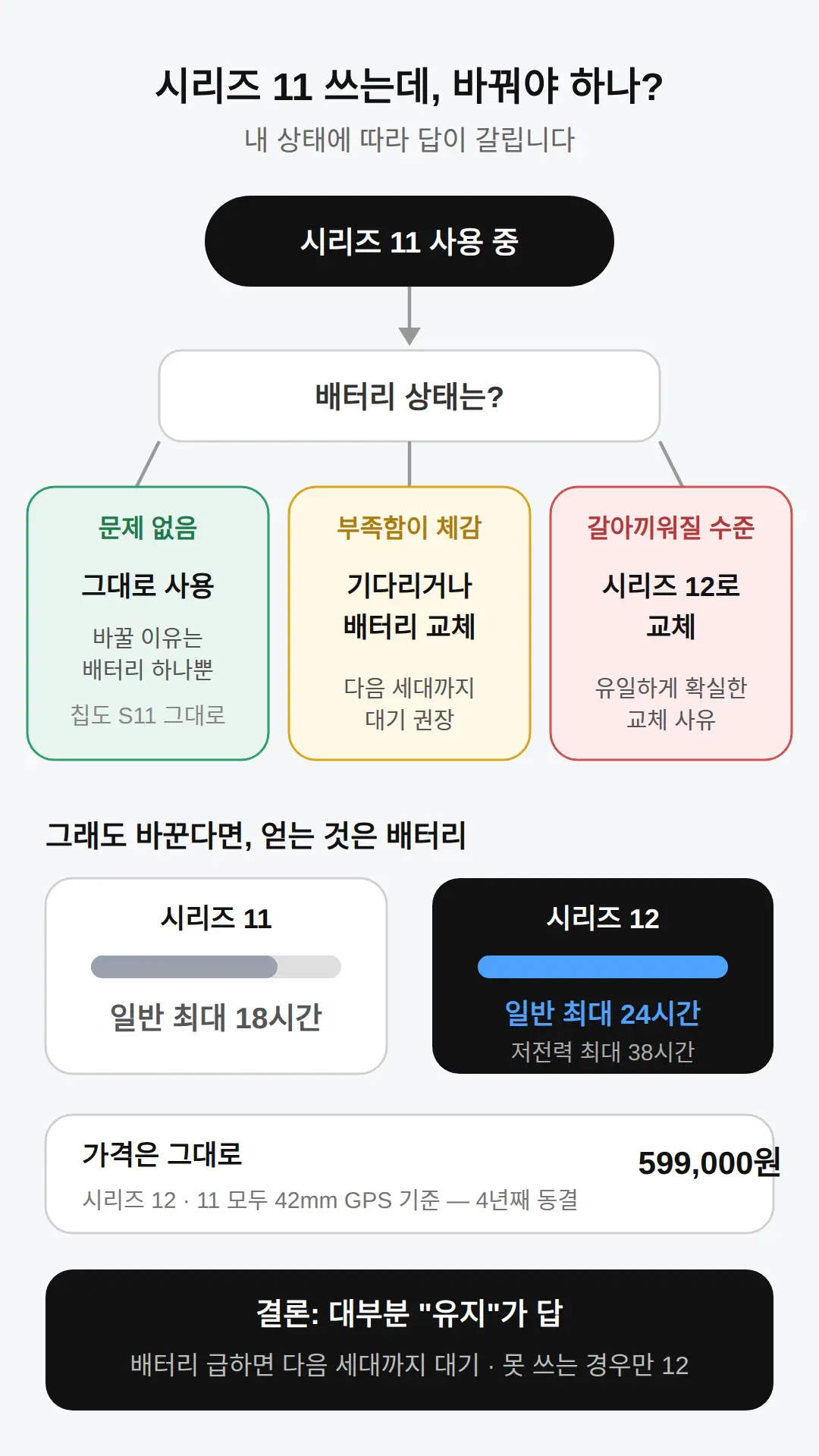 시리즈 11 쓰는데 바꿔야 하나