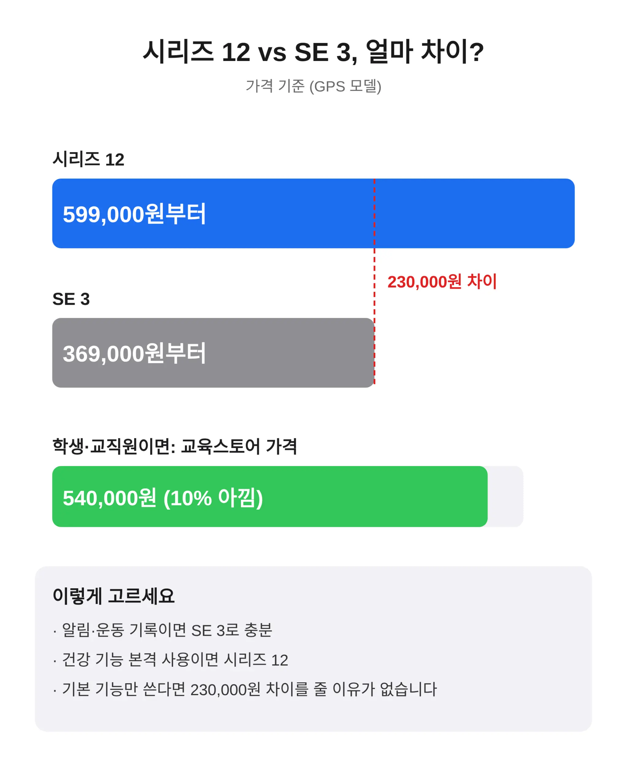 SE 3와 뭐가 다르고 얼마 차이 나나