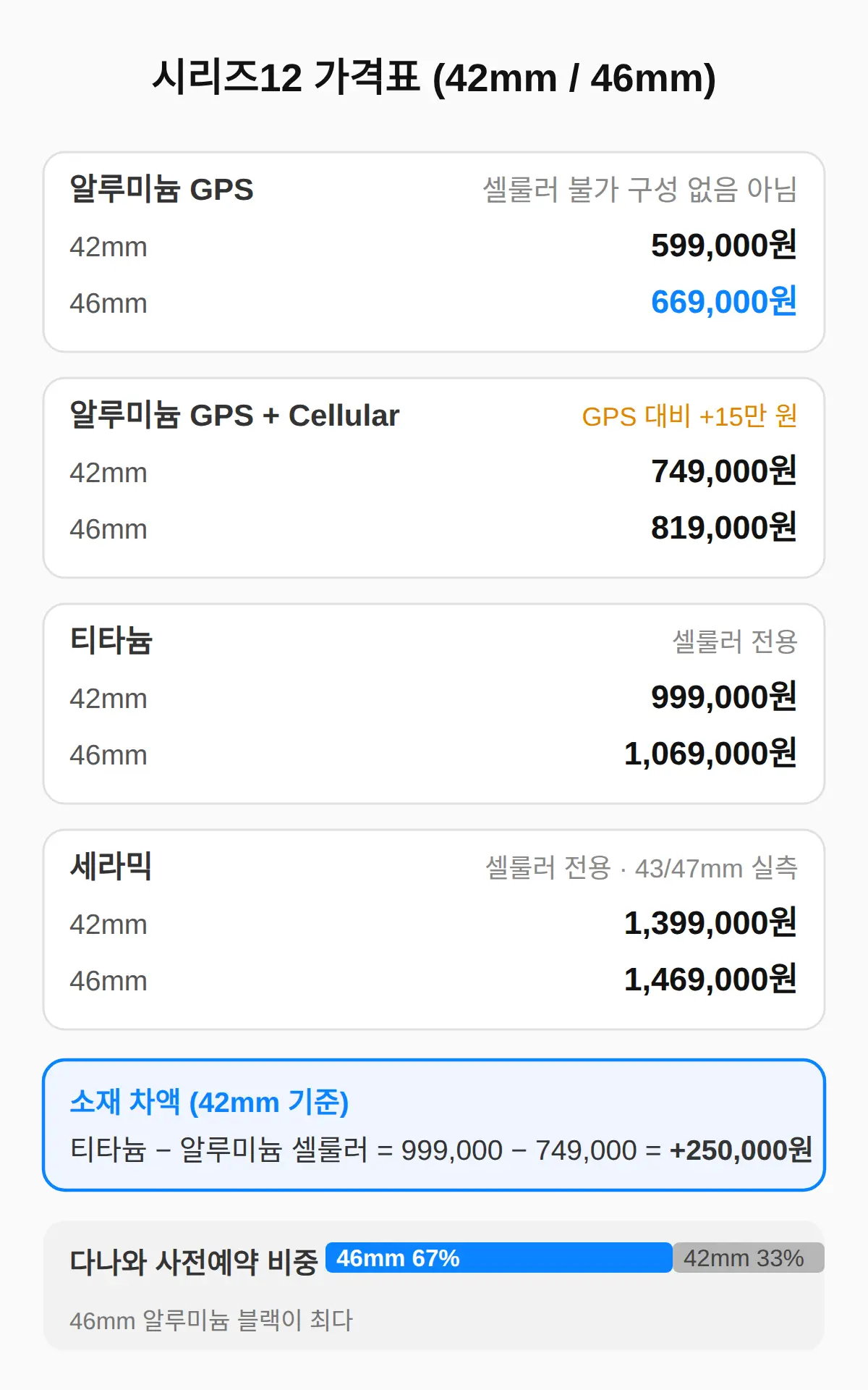시리즈12 가격표 — 알루미늄·티타늄·세라믹·셀룰러