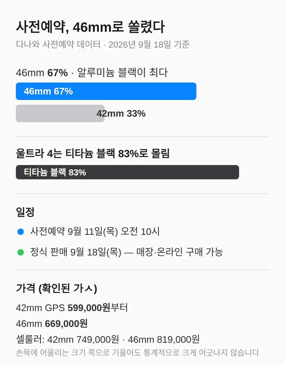 사전예약에서 뭘 많이 샀나
