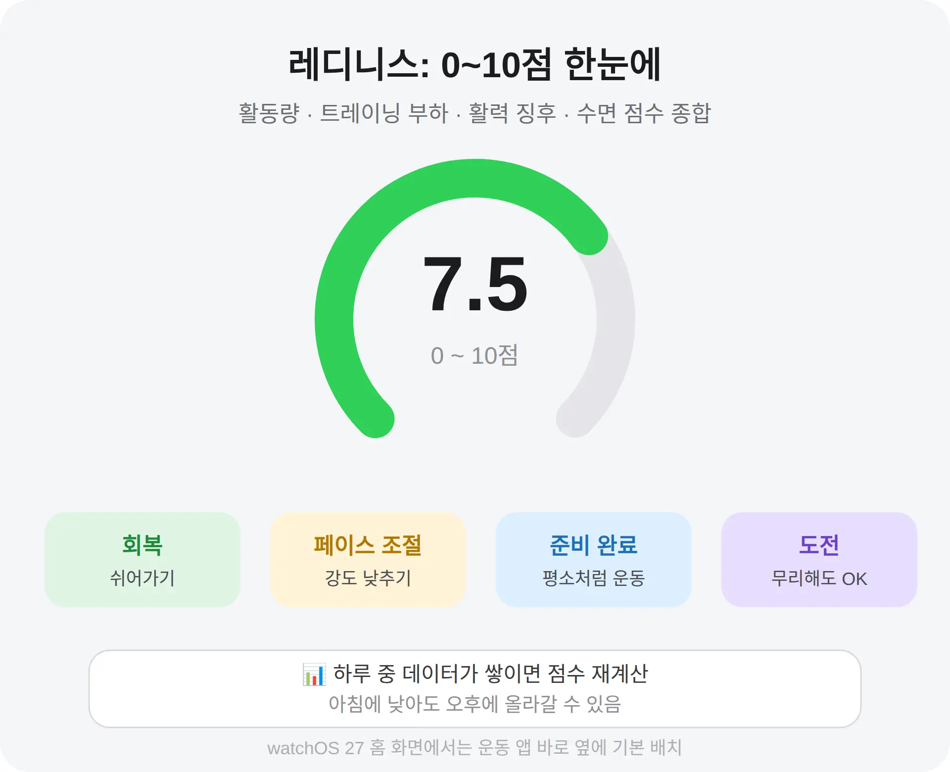 레디니스 0~10점, 4단계 지침