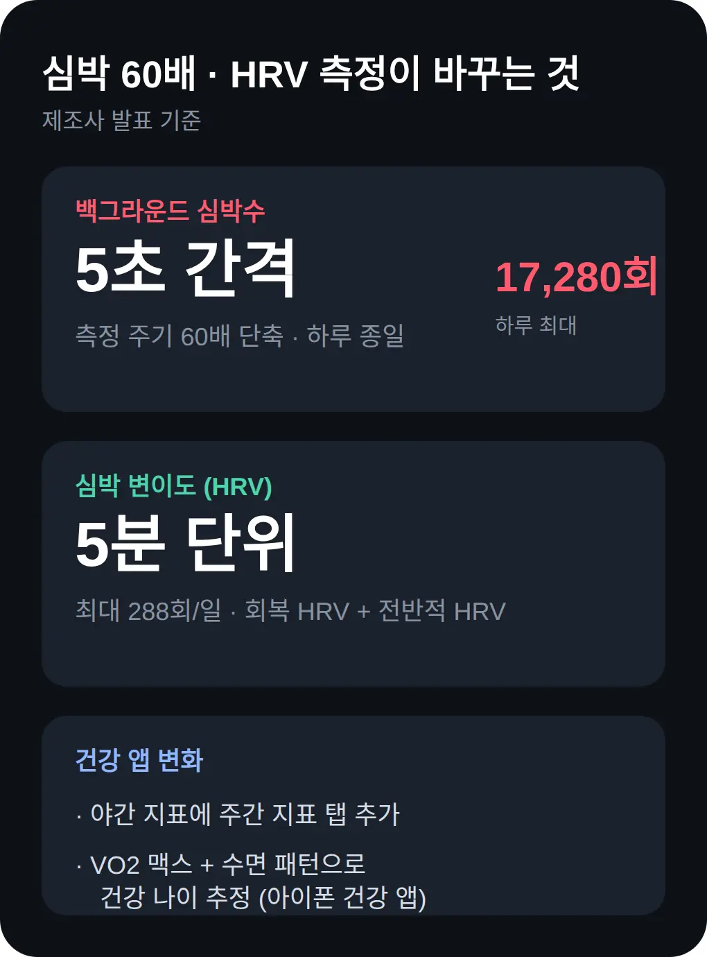 심박 60배·HRV 측정이 바꾸는 것