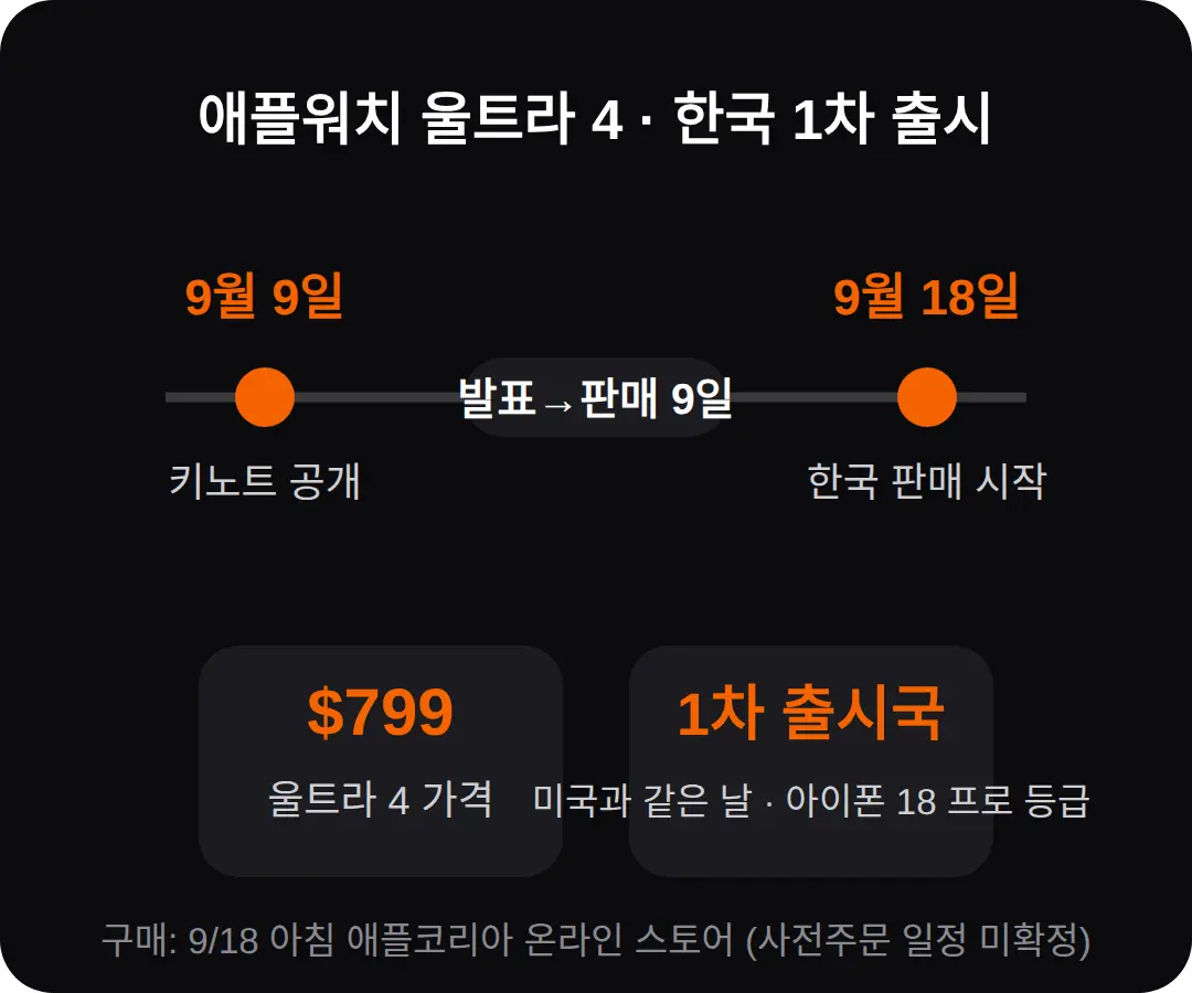 애플워치 울트라 4 가격, 한국 출시는 9월 18일