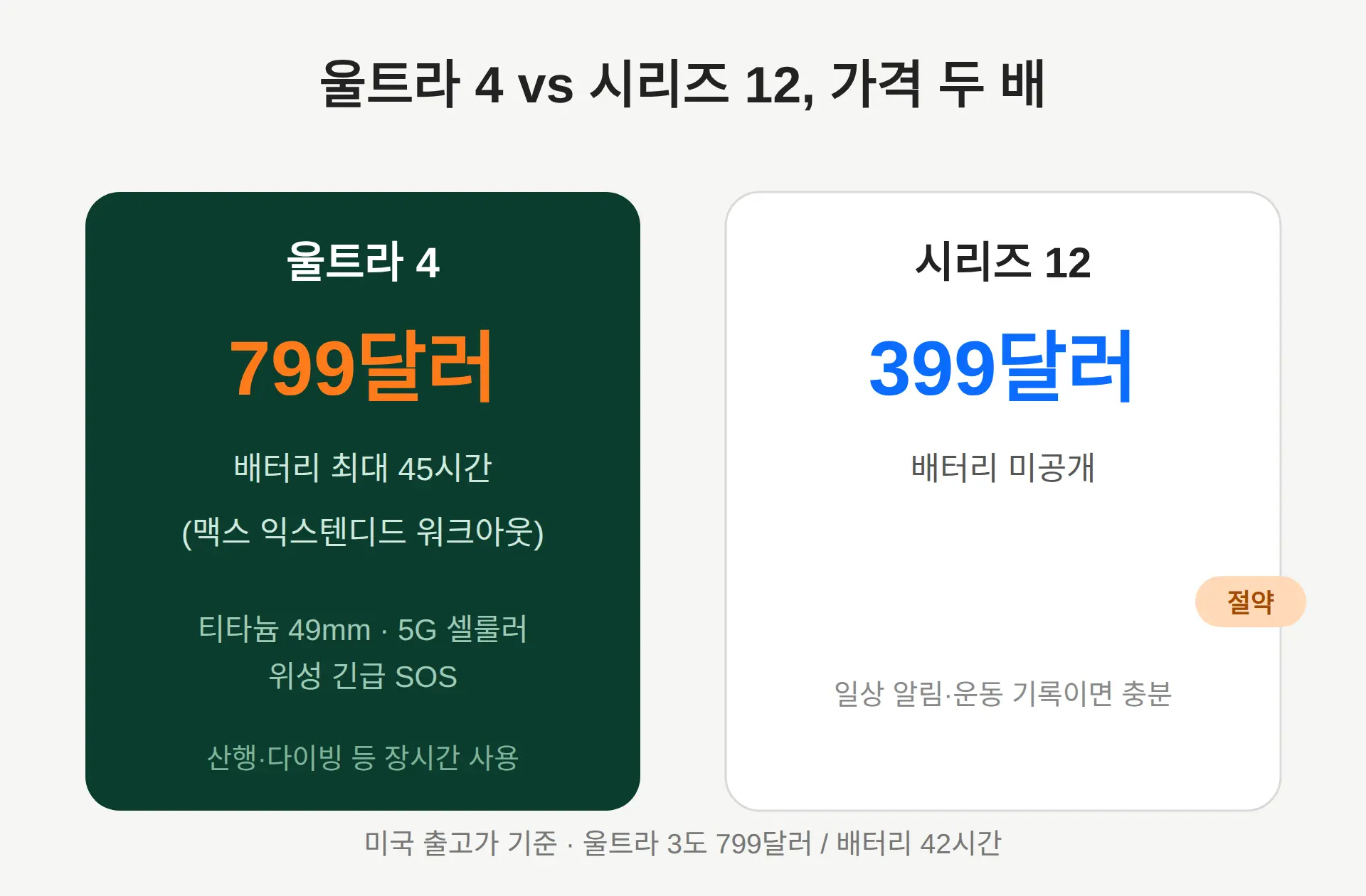 시리즈 12와 울트라 4, 무엇이 다르고 누구에게 맞나