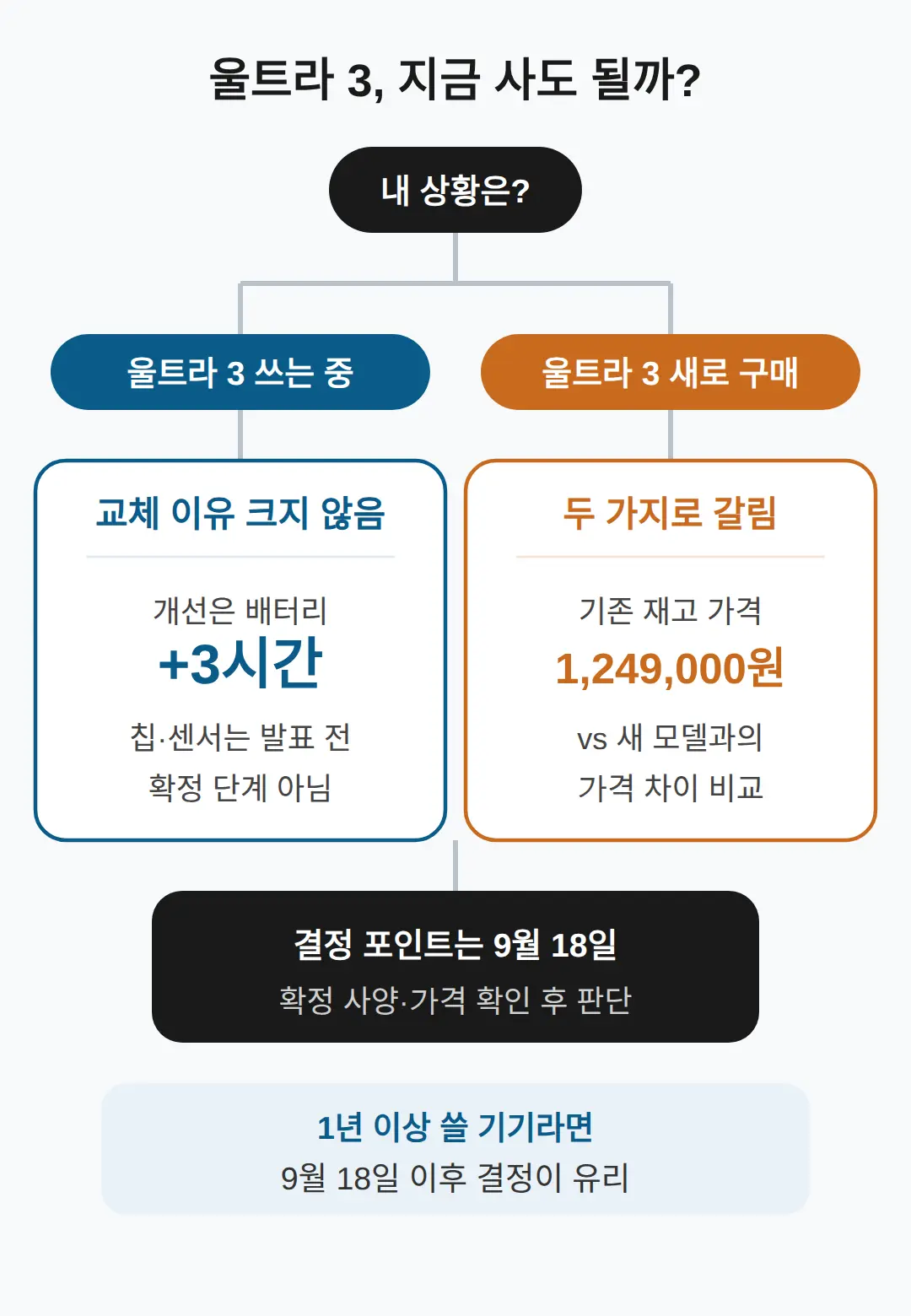 지금 울트라 3을 사도 되나