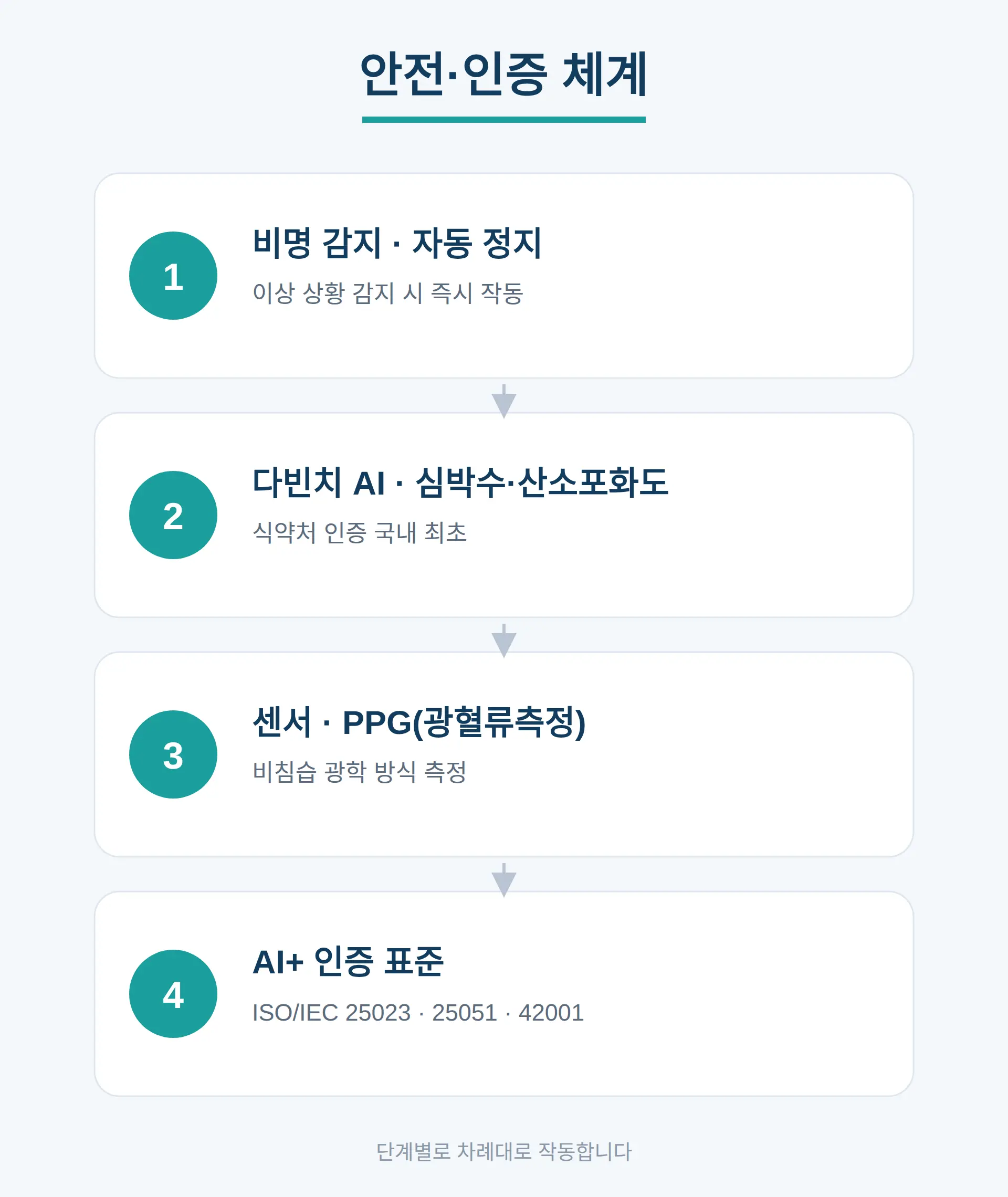 안전·인증 체계