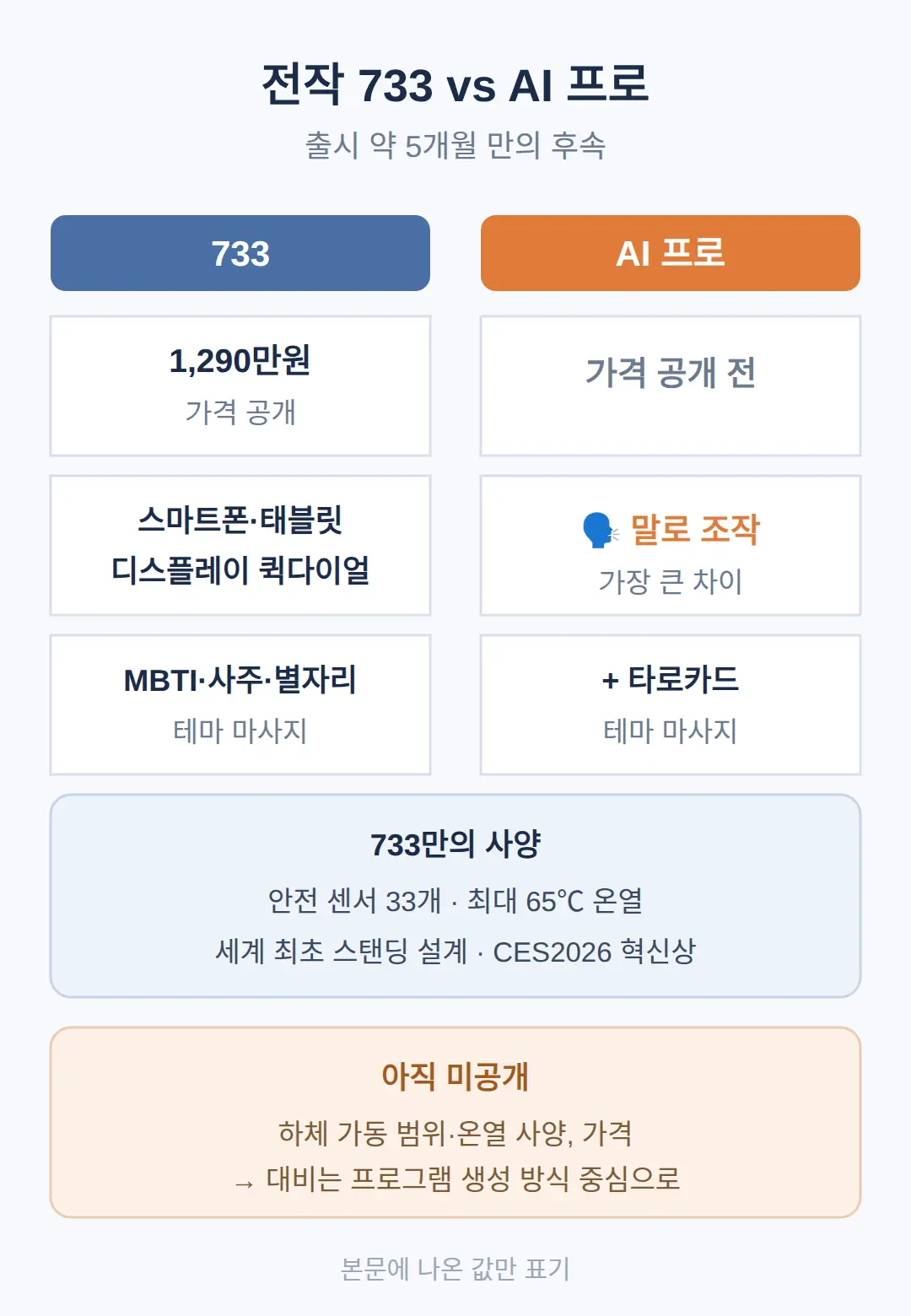 733 vs AI 프로 사양