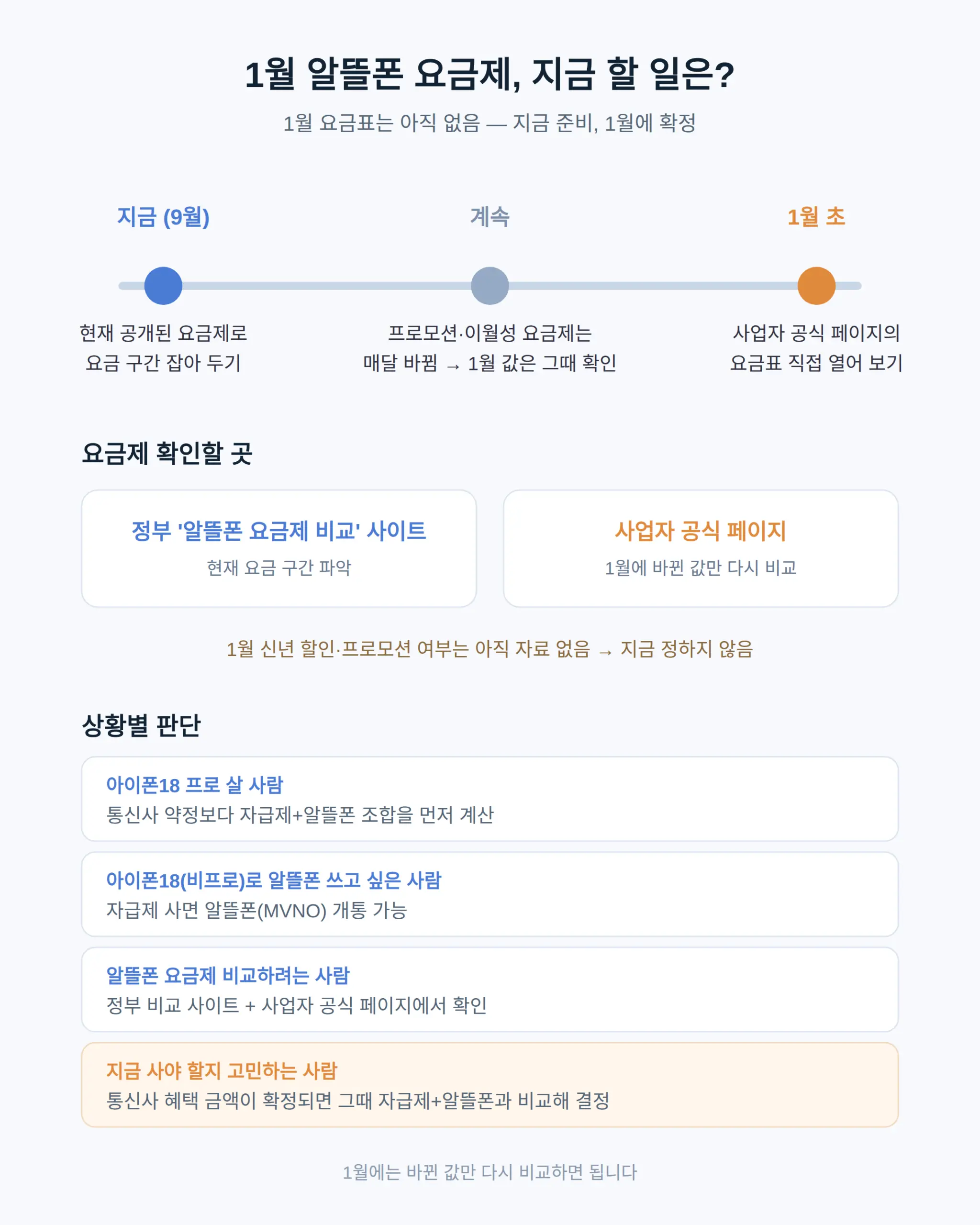 알뜰폰 1월 요금제, 얼마인가