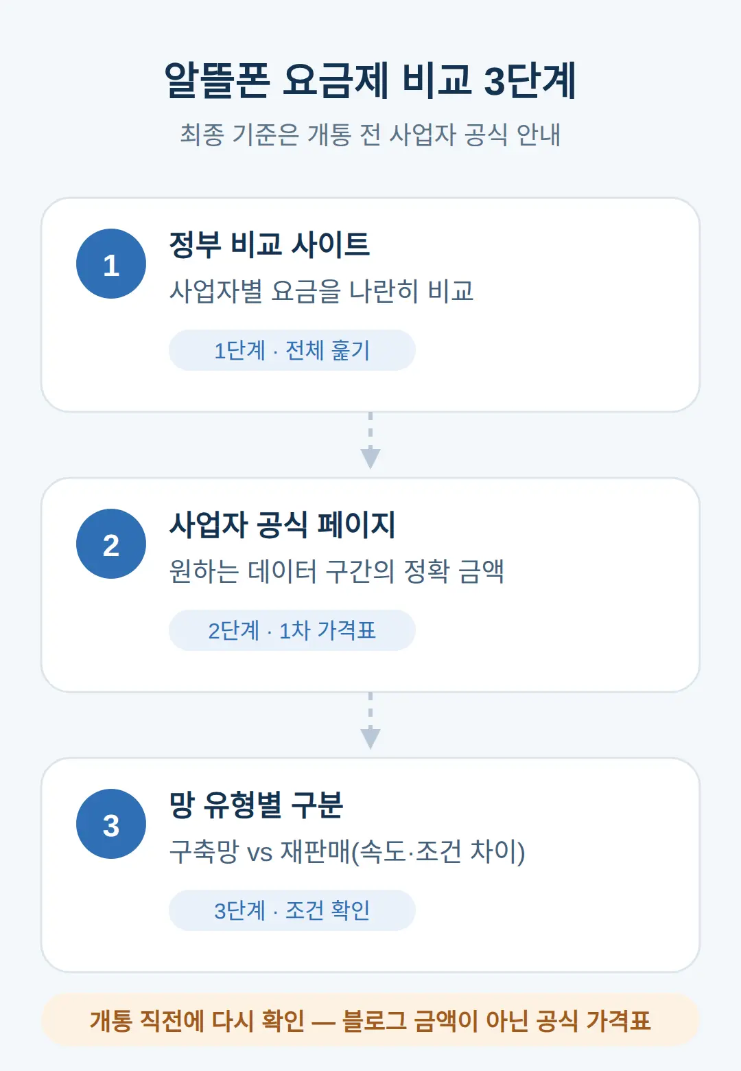 알뜰폰 요금제 비교 어떻게 하나요