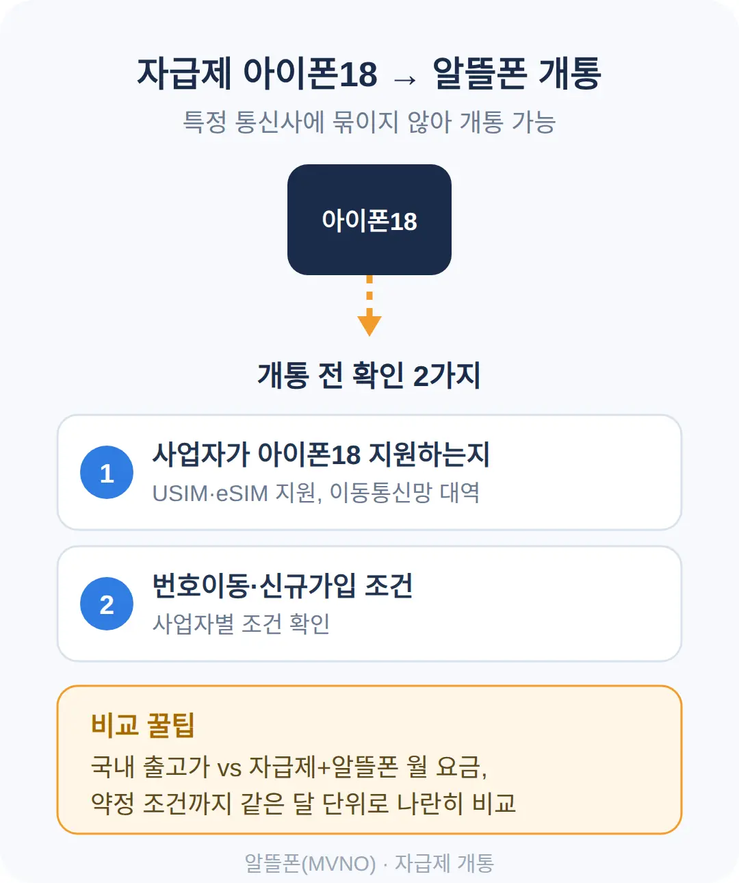 아이폰18 들고 알뜰폰 쓸 수 있나요