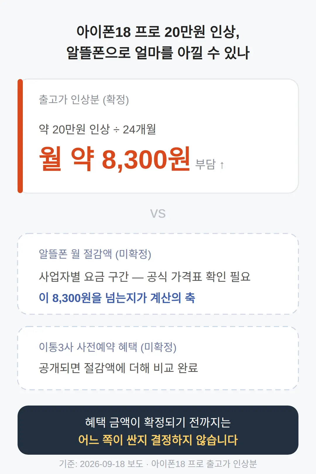 아이폰18 프로 20만원 인상, 알뜰폰으로 얼마를 아낄 수 있나