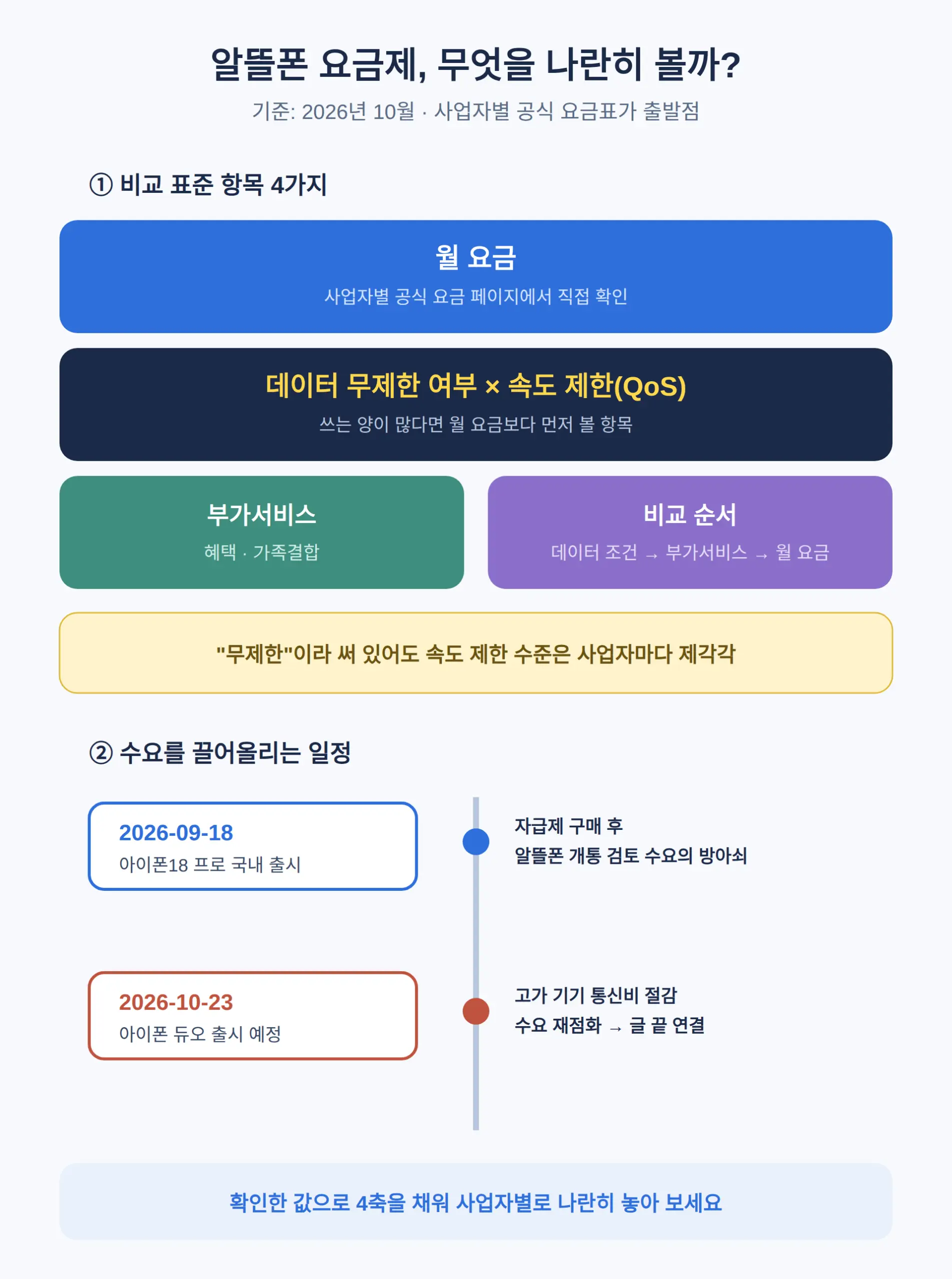 알뜰폰 요금제 비교, 월 얼마부터인가