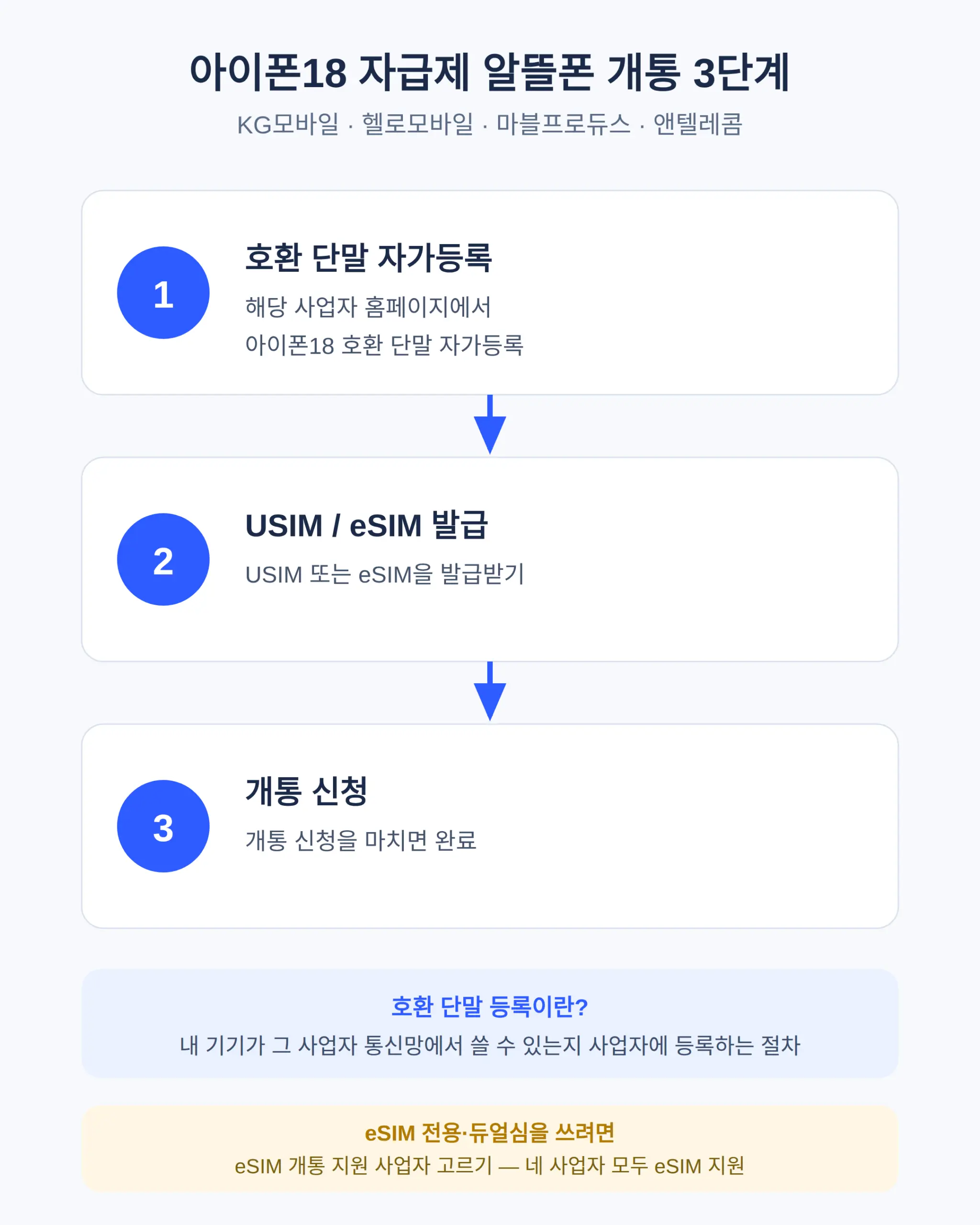 아이폰18 자급제로 알뜰폰 개통, 어디서 되나