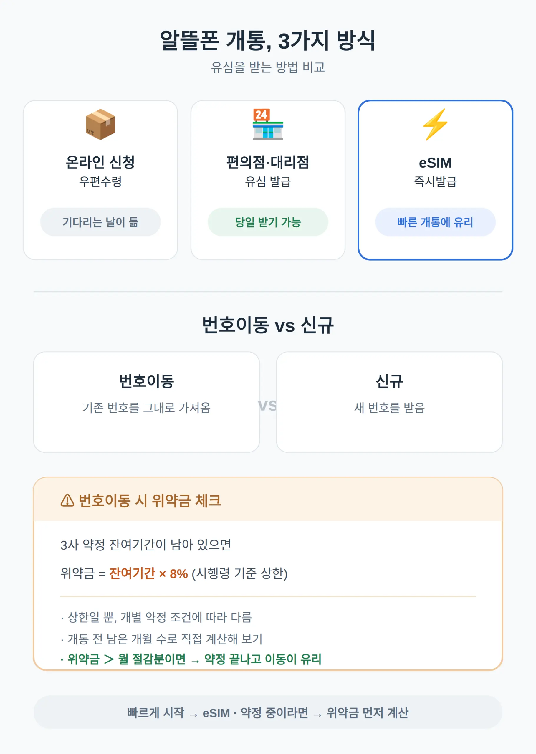 알뜰폰 개통 방법 3가지, 번호이동 vs 신규