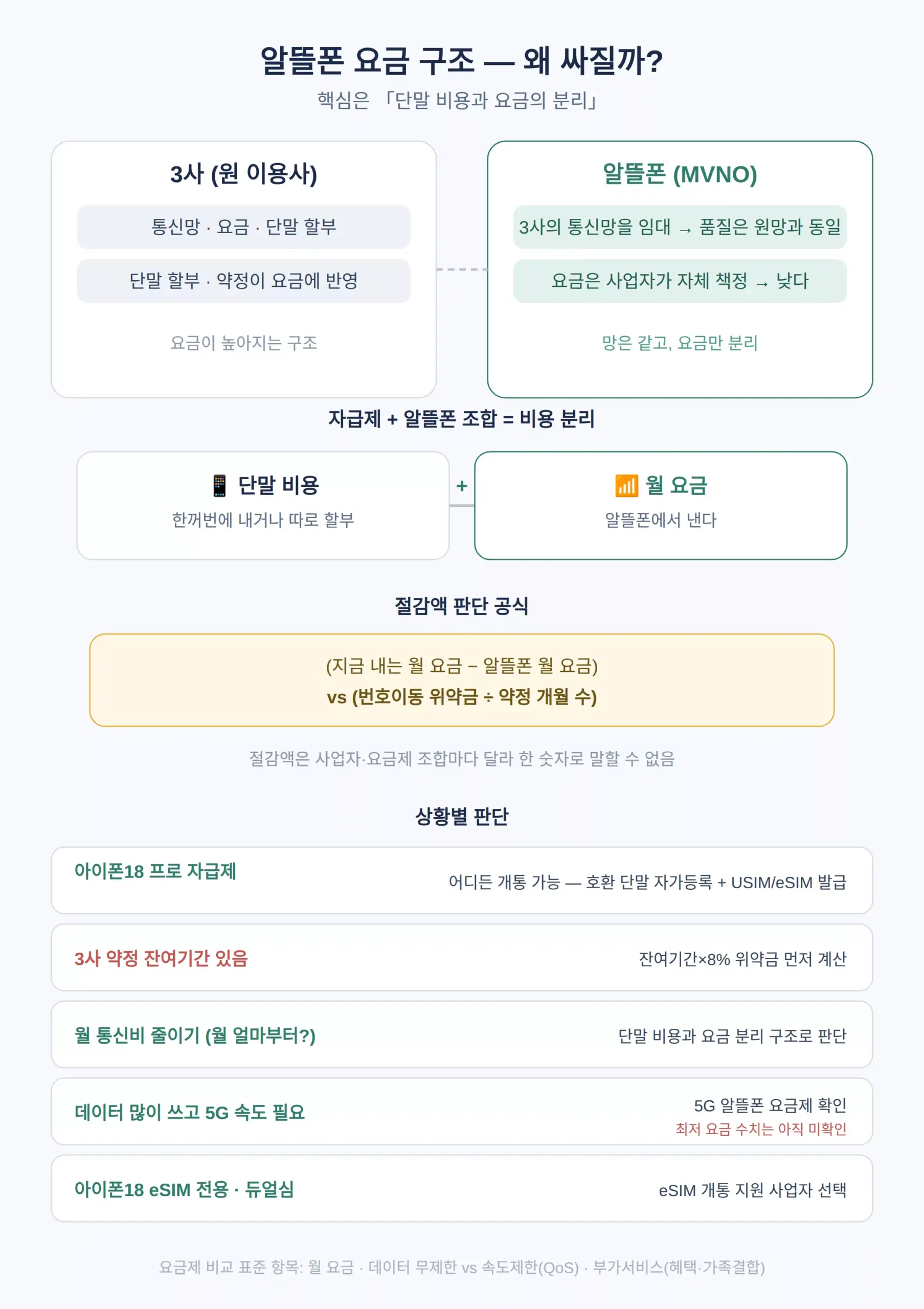 3사 대비 왜 싸지나 — 알뜰폰 요금 구조