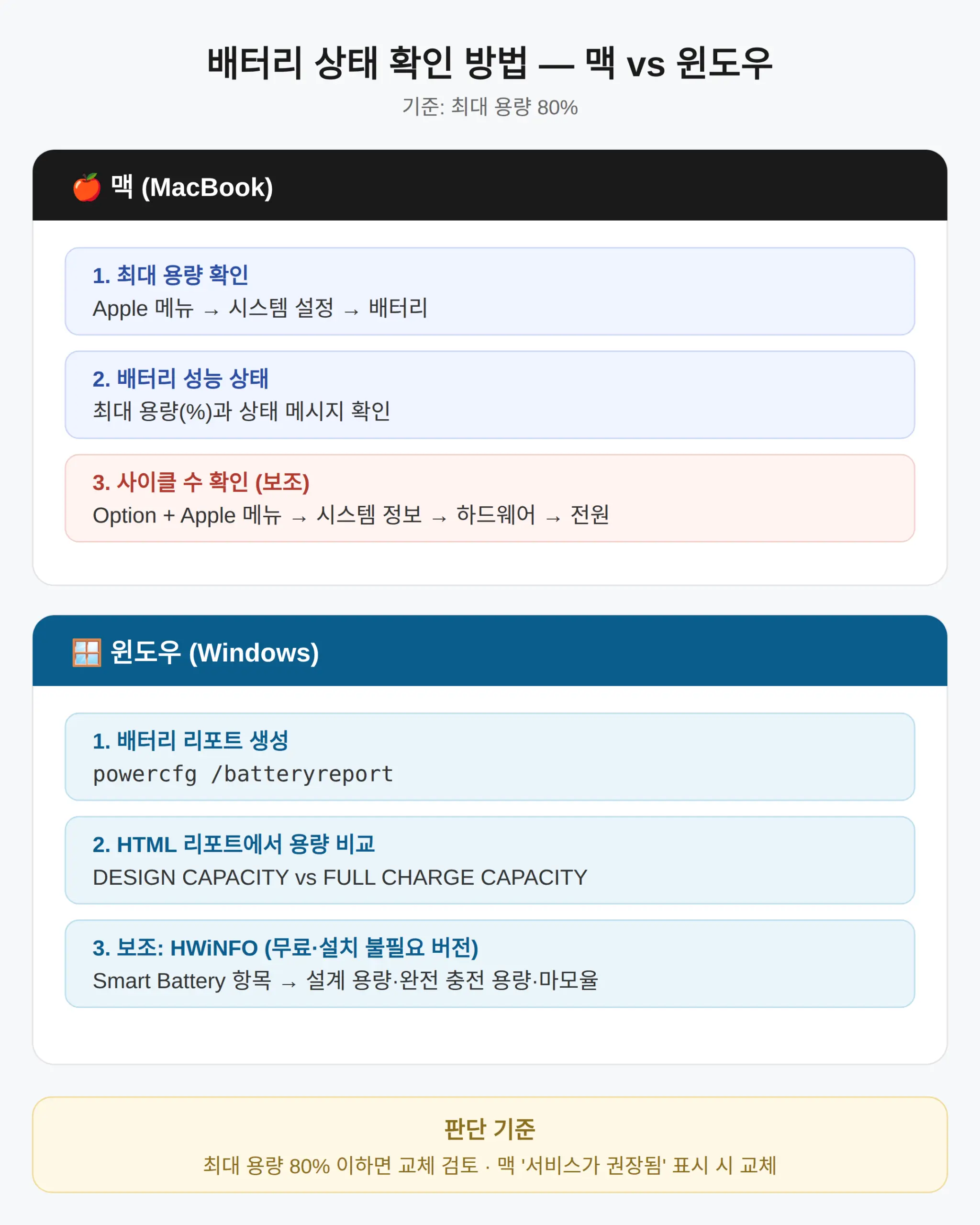 노트북 배터리 수명 확인 방법 — 맥과 윈도우 경로