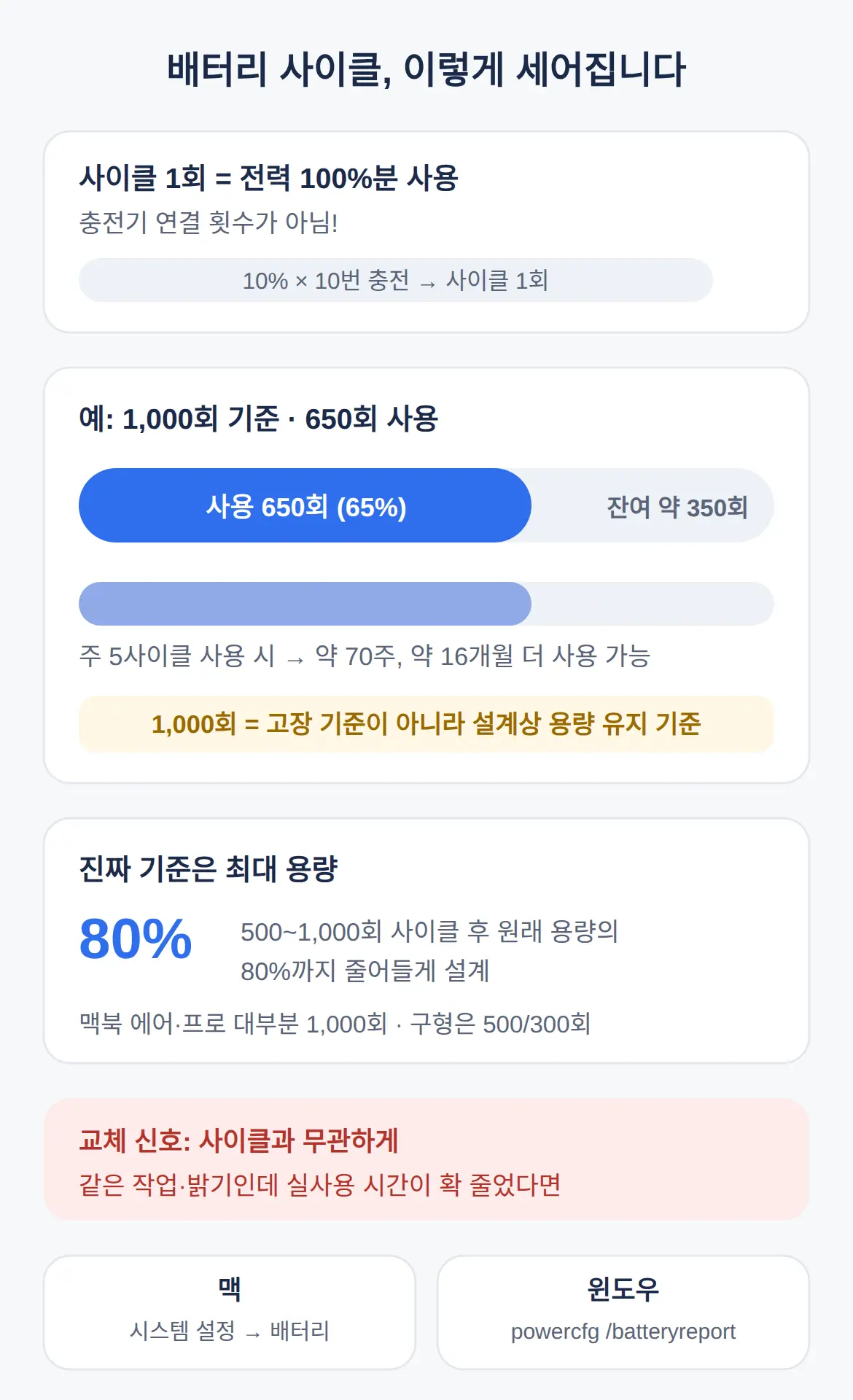 몇 사이클까지 쓸 수 있나 — 500~1,000회의 뜻