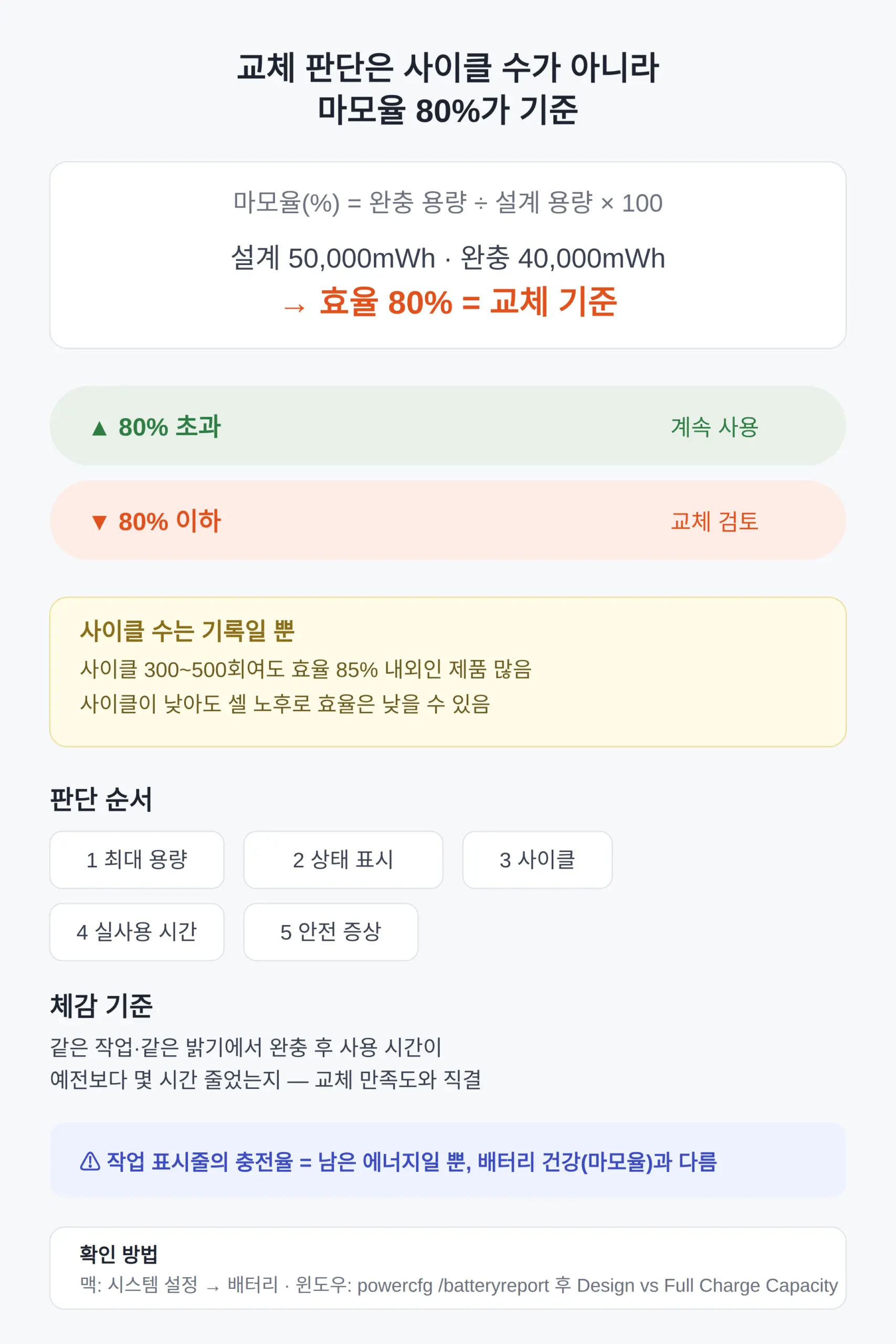 교체 시점, 사이클 수 하나로 판단하면 안 되는 이유