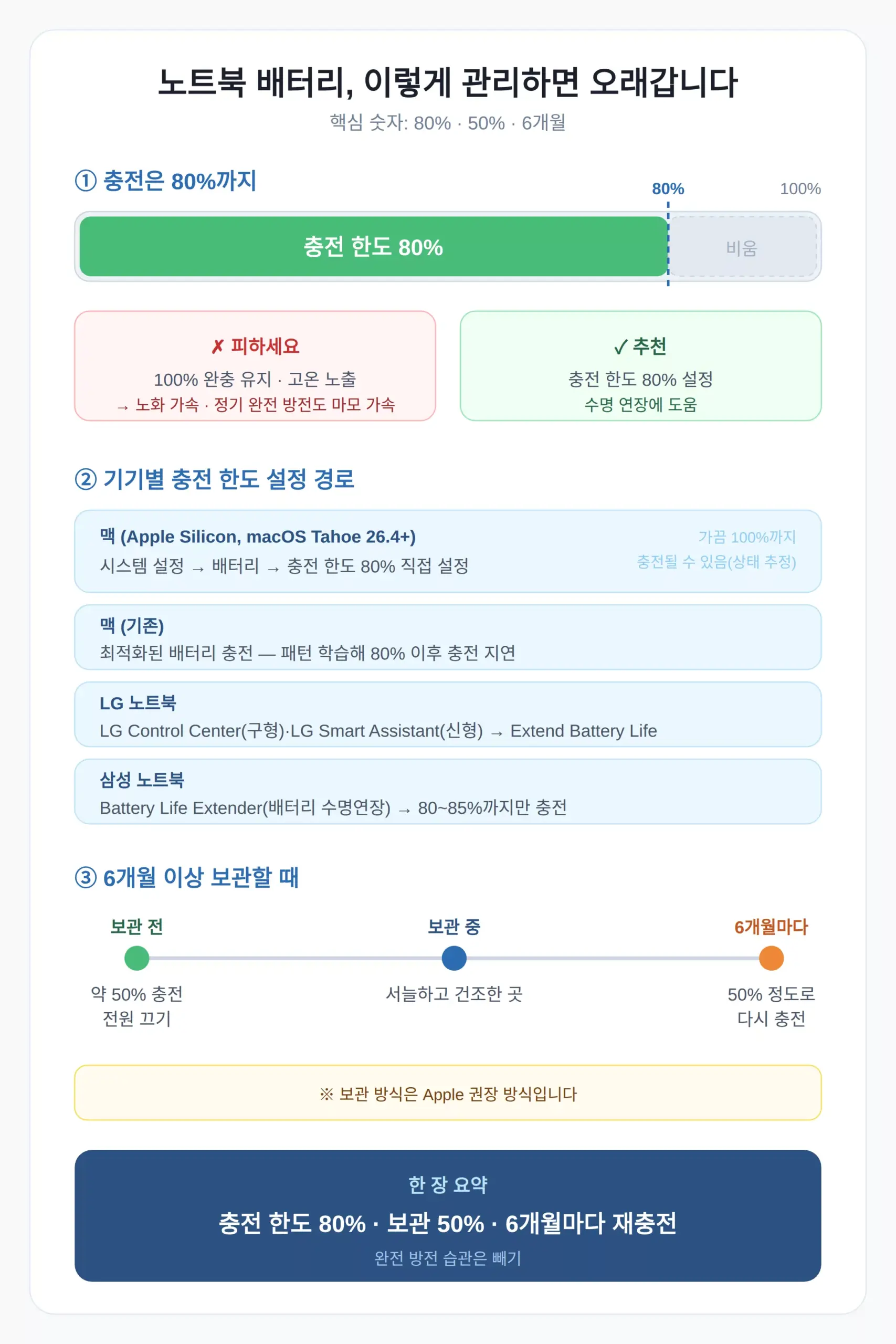배터리 수명 늘리기 — 80% 충전 제한과 보관 방법