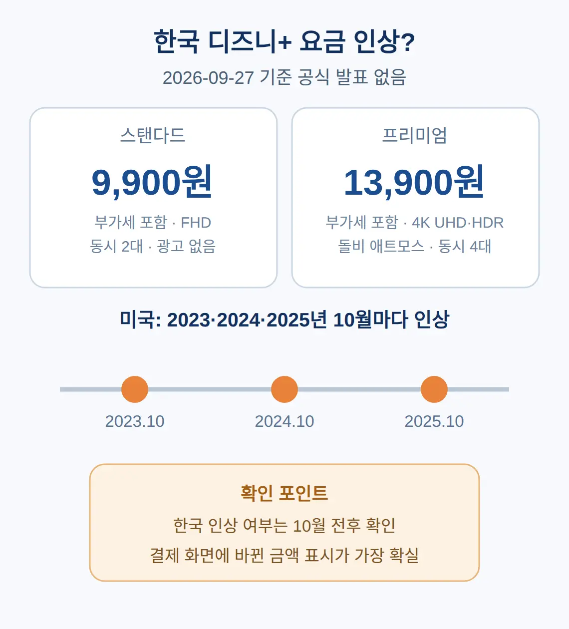 한국 디즈니+ 요금 인상되나