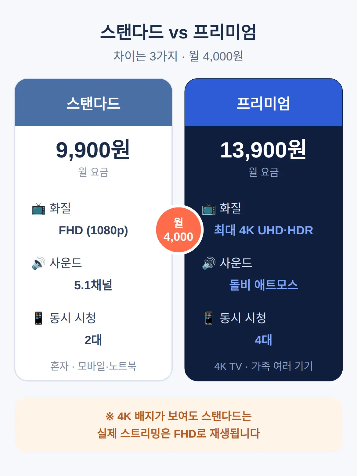 스탠다드 vs 프리미엄, 뭐가 다르고 4,000원 차이가 어디에