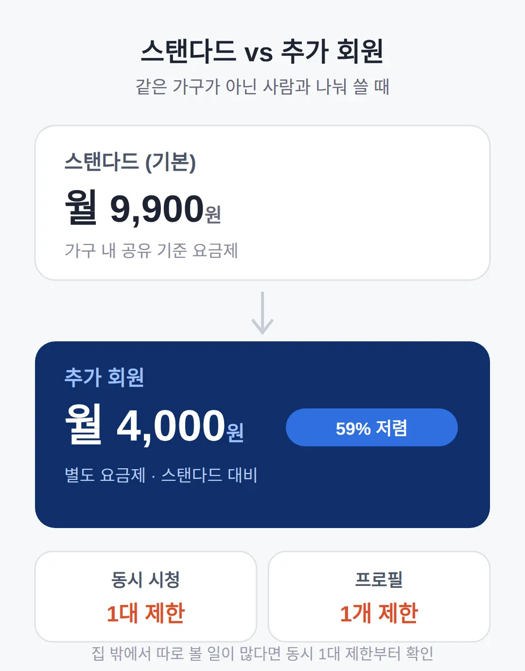 같은 가구가 아닌 사람과 나눠 쓰려면 — 추가 회원