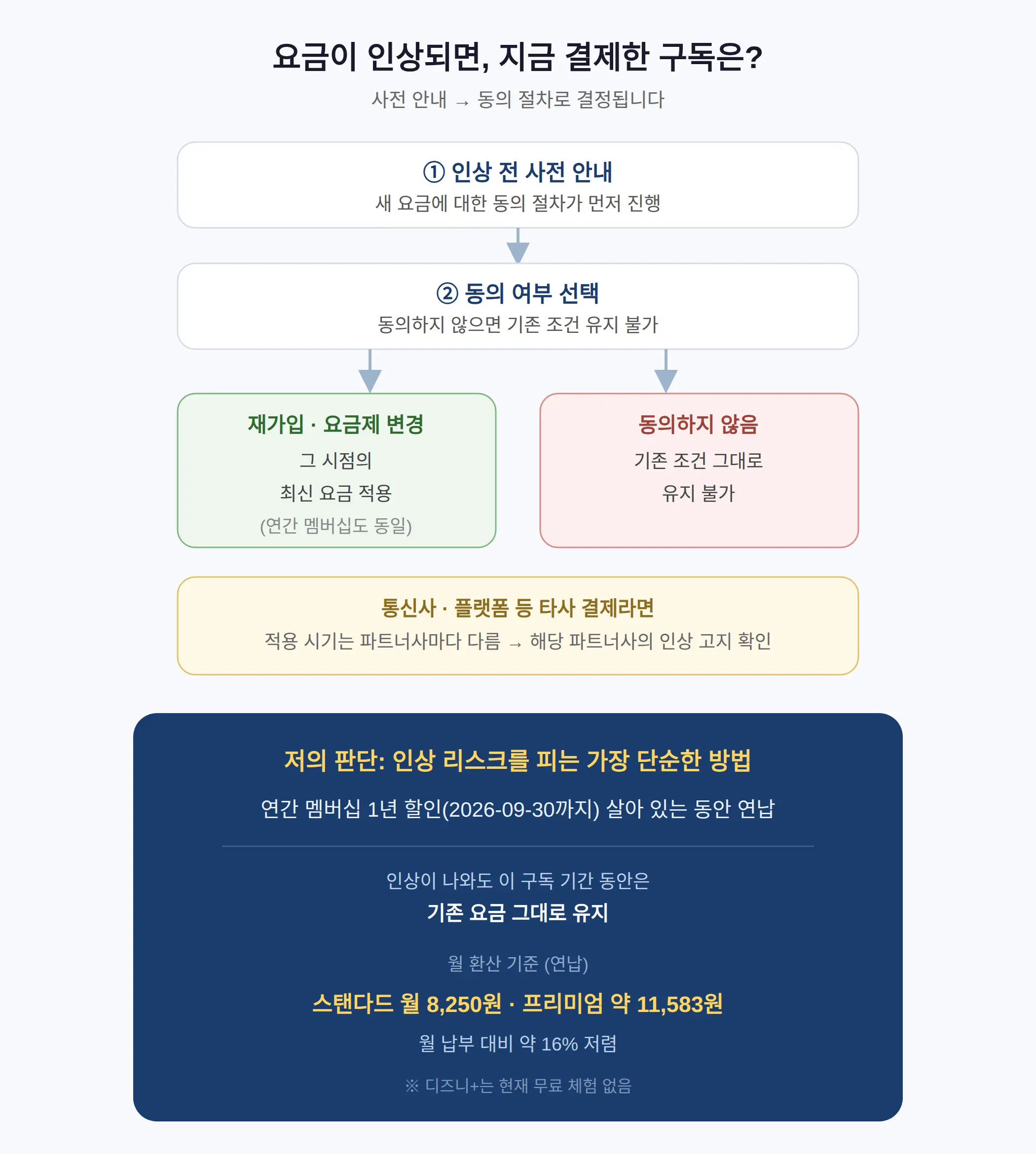 인상되면 지금 결제한 구독은 어떻게 되나