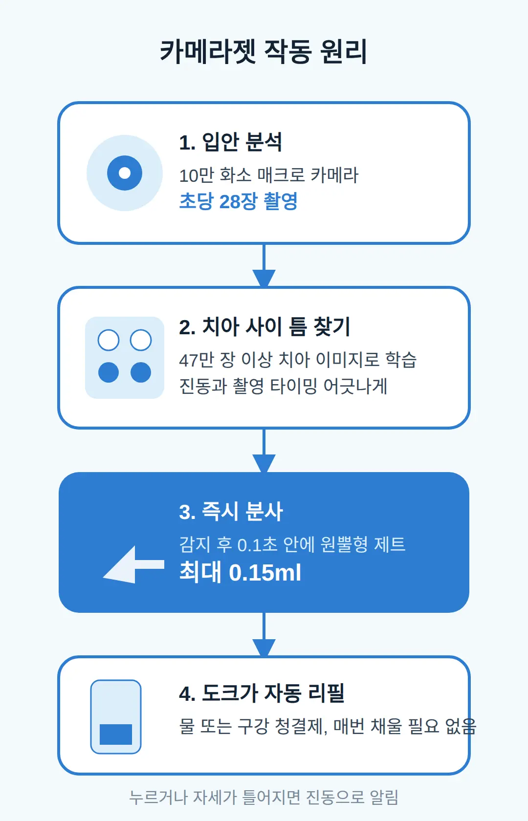 카메라가 치아 사이를 찾아 0.1초 만에 분사합니다