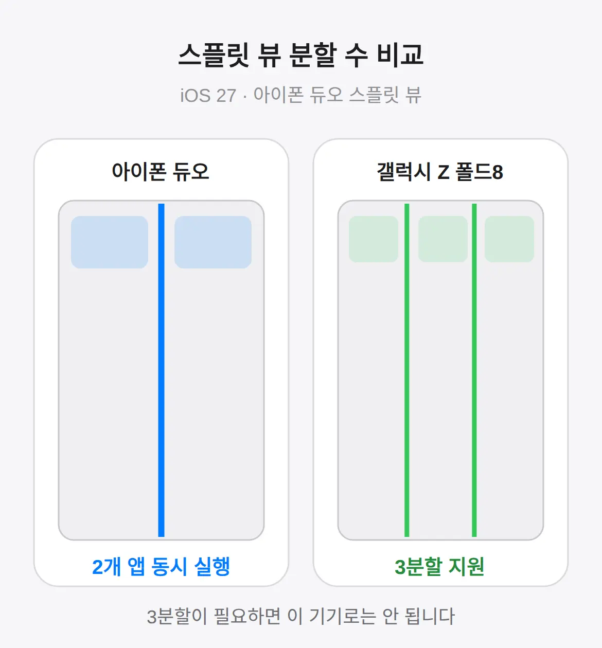아이폰 듀오 스플릿 뷰, 되기는 하나 — 2개 앱까지