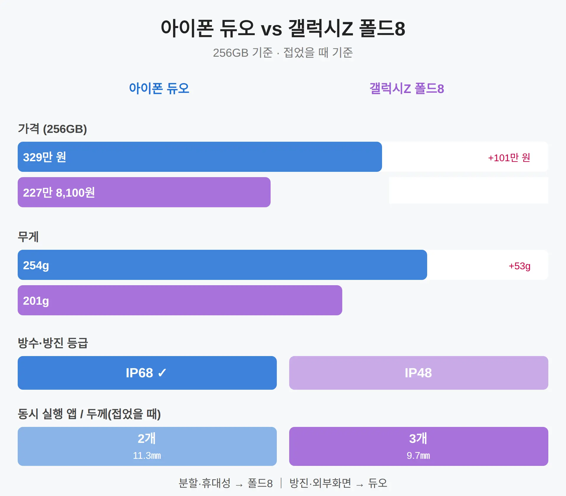 갤폴드8과 뭐가 다른가