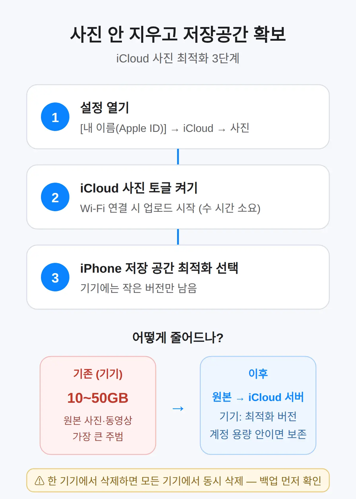 아이폰저장공간 늘리는법 첫 단계 — 사진 안 지우고 iCloud 사진 최적화