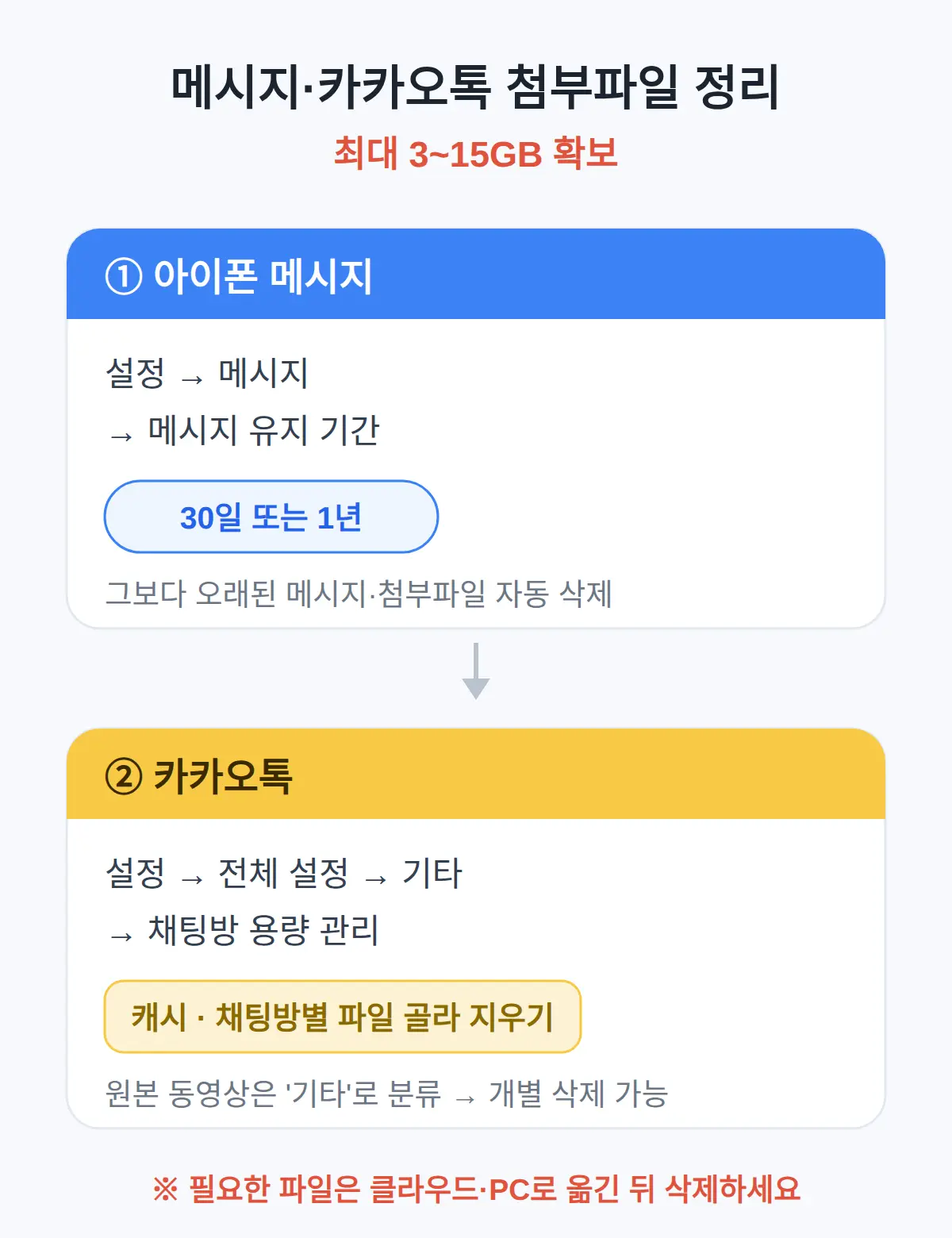 메시지·카카오톡 첨부파일, 3~15GB 지우는 법