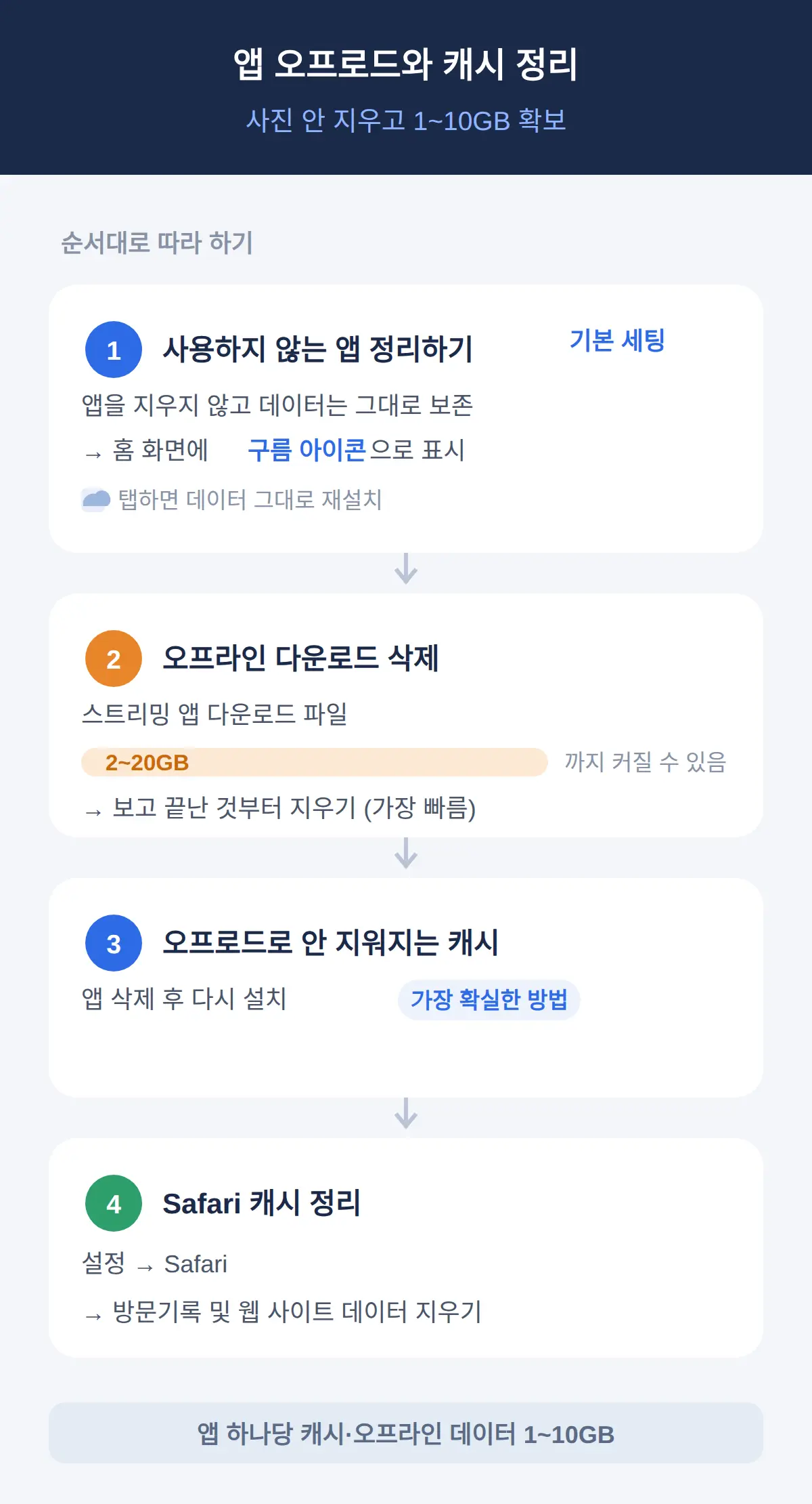 앱 오프로드와 캐시 정리 — 1~10GB 확보
