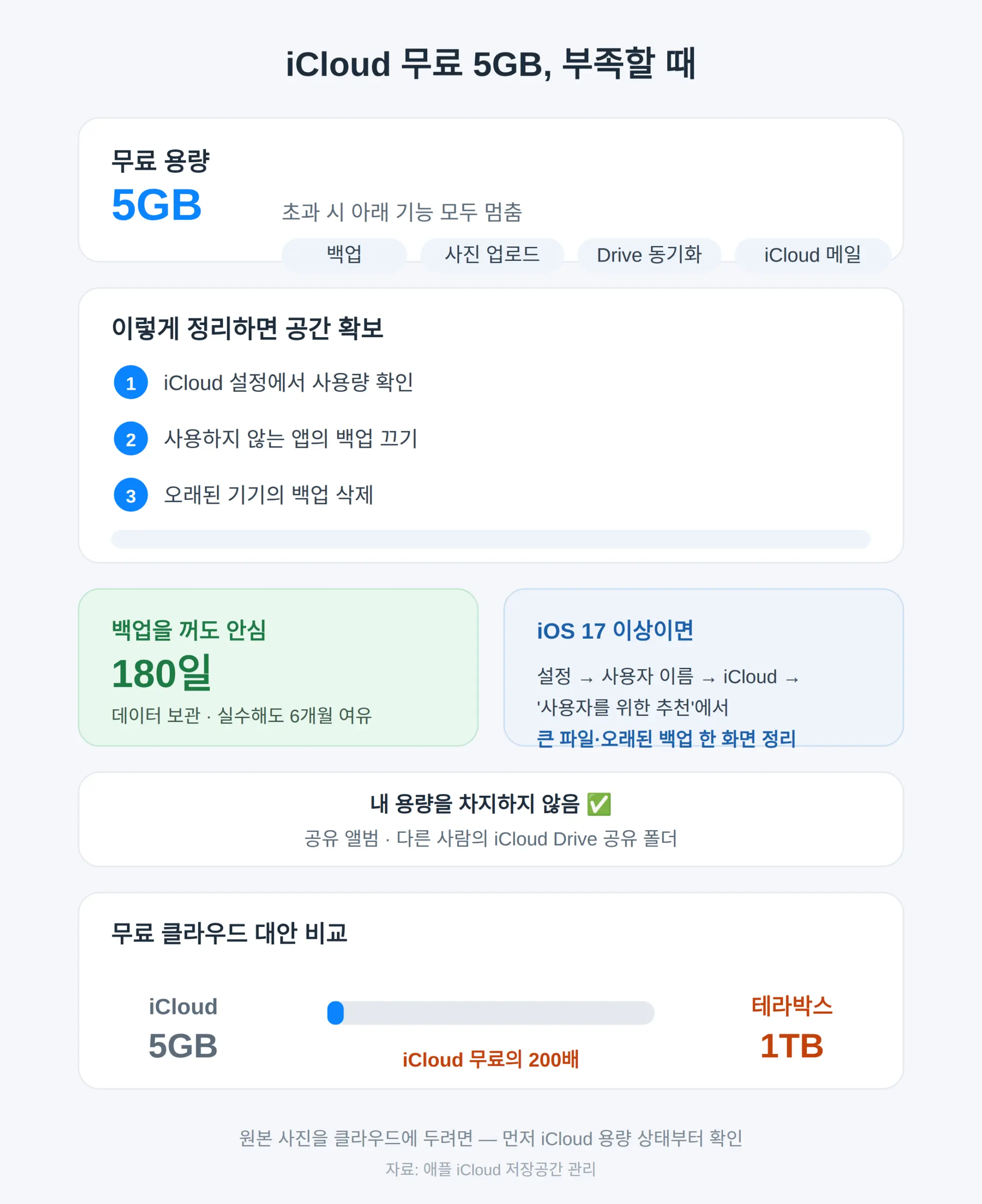 iCloud 무료 5GB가 부족할 때 — 정리와 대안