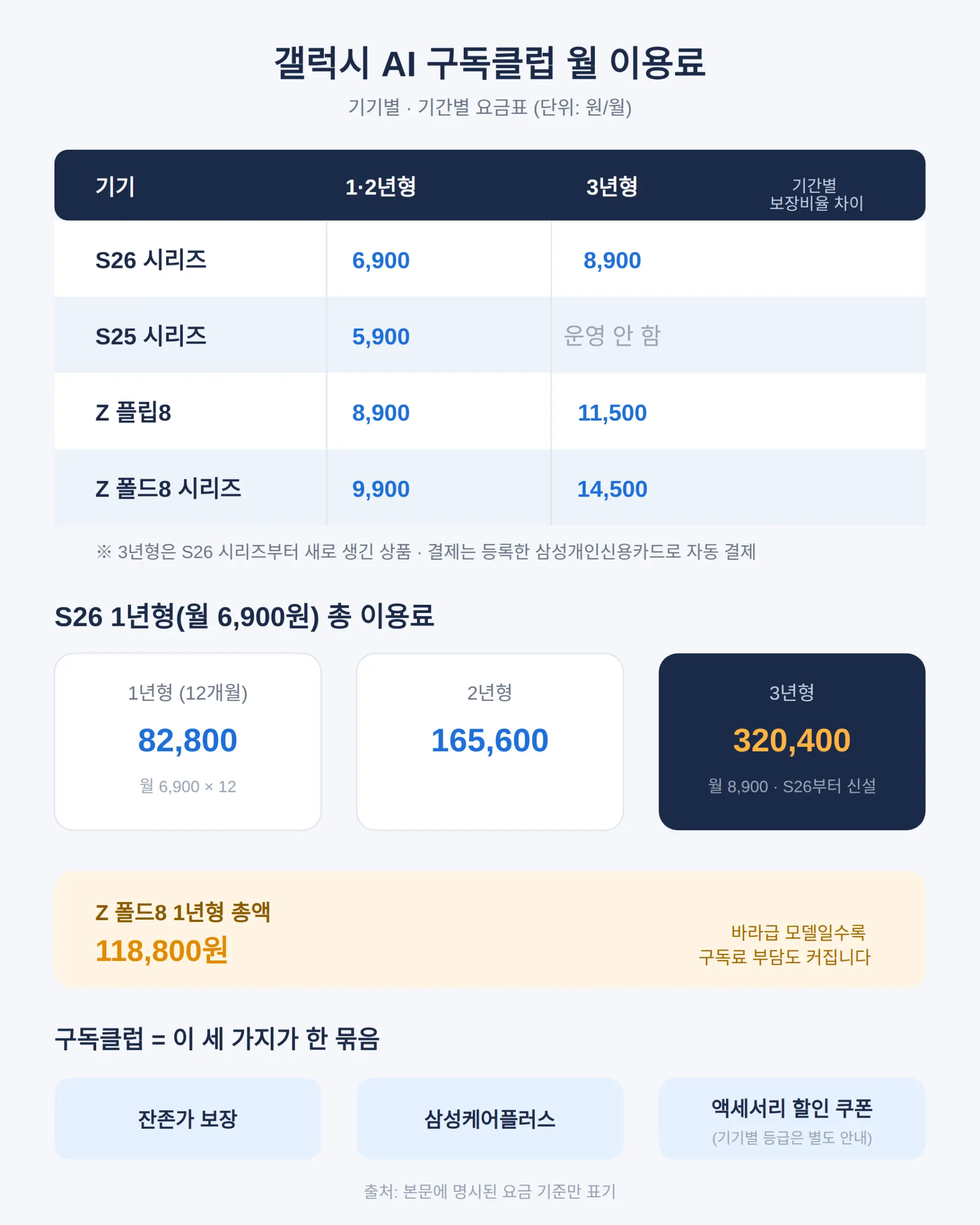 갤럭시 AI 구독클럽 월 이용료