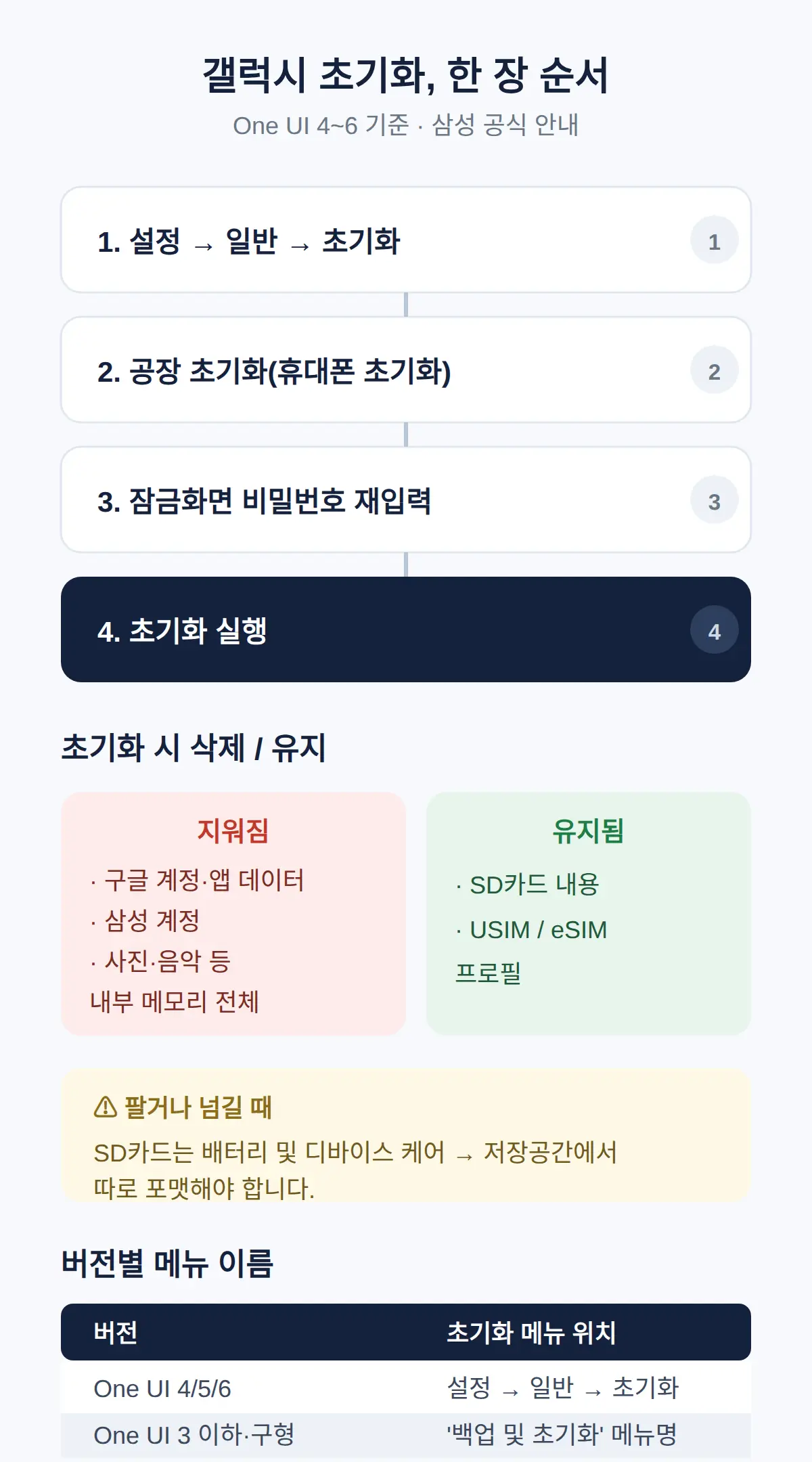 삼성 갤럭시 폰 초기화 방법 — 설정 메뉴 경로와 삭제 범위