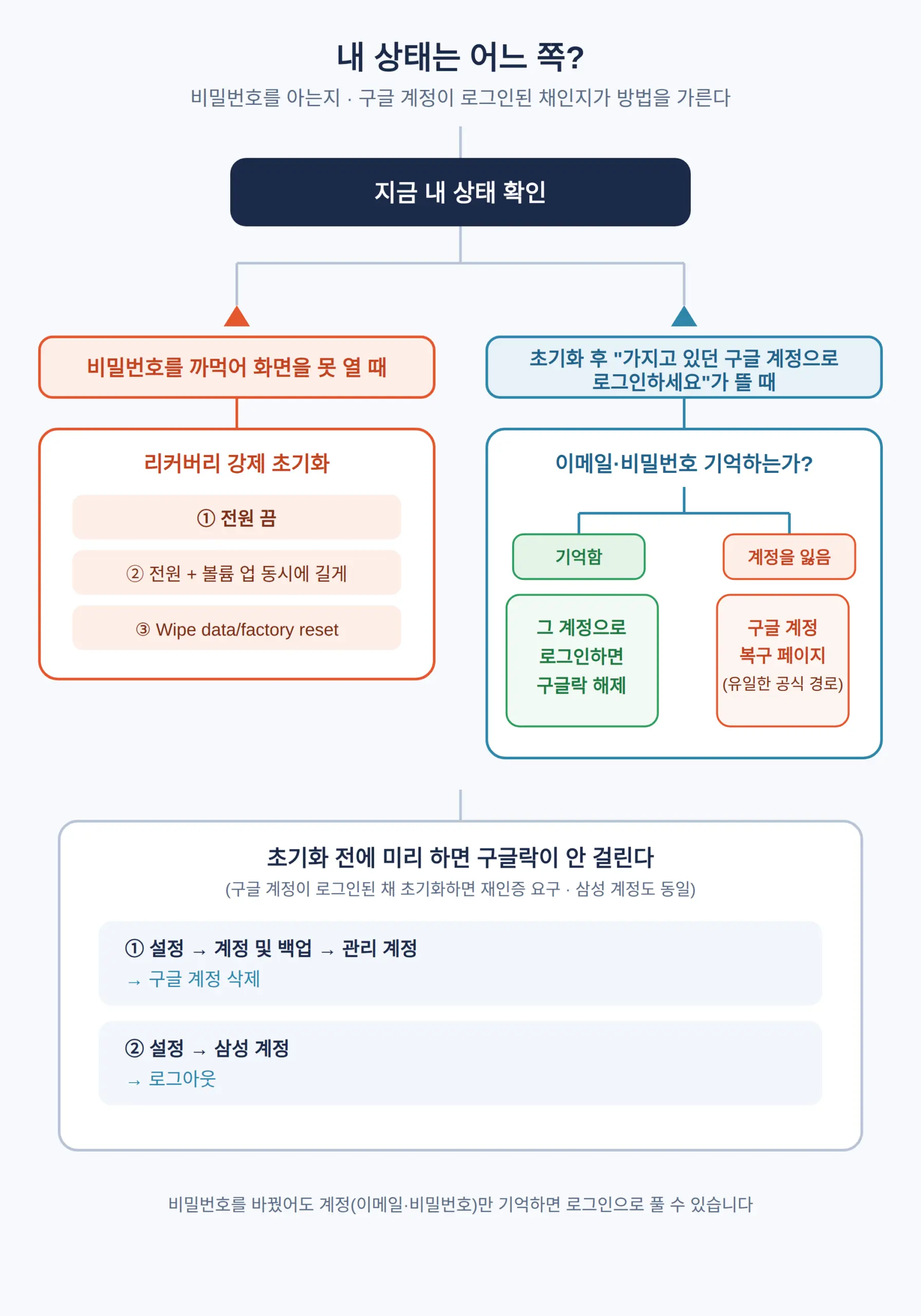 초기화 후 구글락, 어떻게 걸리고 어떻게 피하나