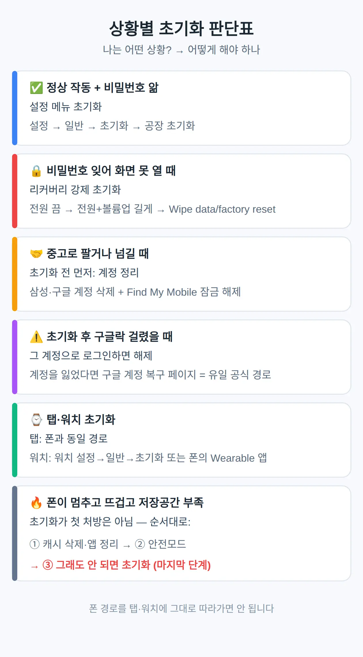 탭·워치 초기화는 어디가 다른가