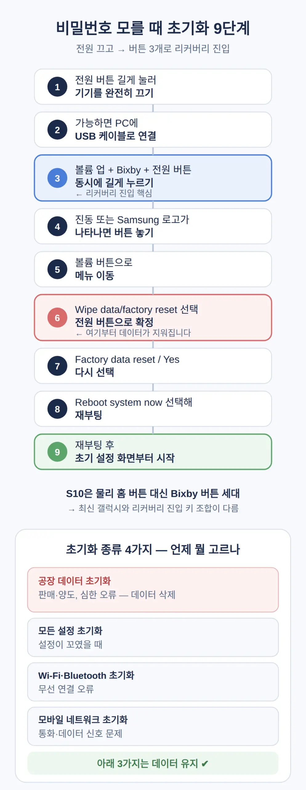 갤럭시 s10 초기화 방법 — 비밀번호 모를 때 버튼 3개로 끝내는 순서