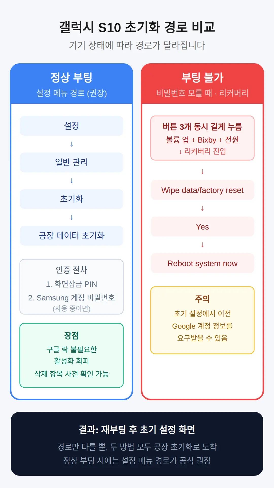 기기가 켜진다면 — 설정 메뉴에서 초기화하는 9단계