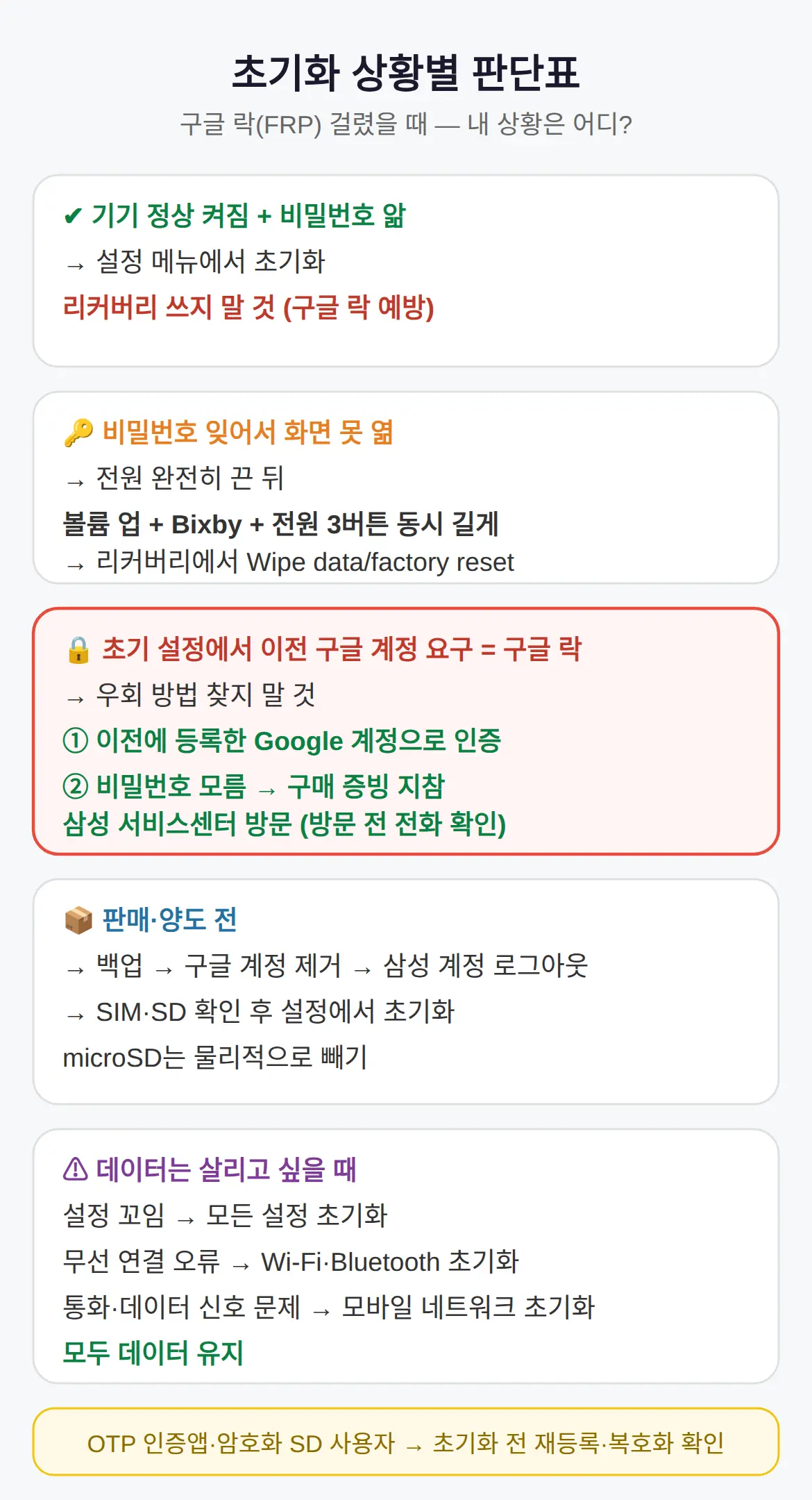 초기화 후 구글 락(FRP) 걸렸을 때 — 직접 할 수 있는 일