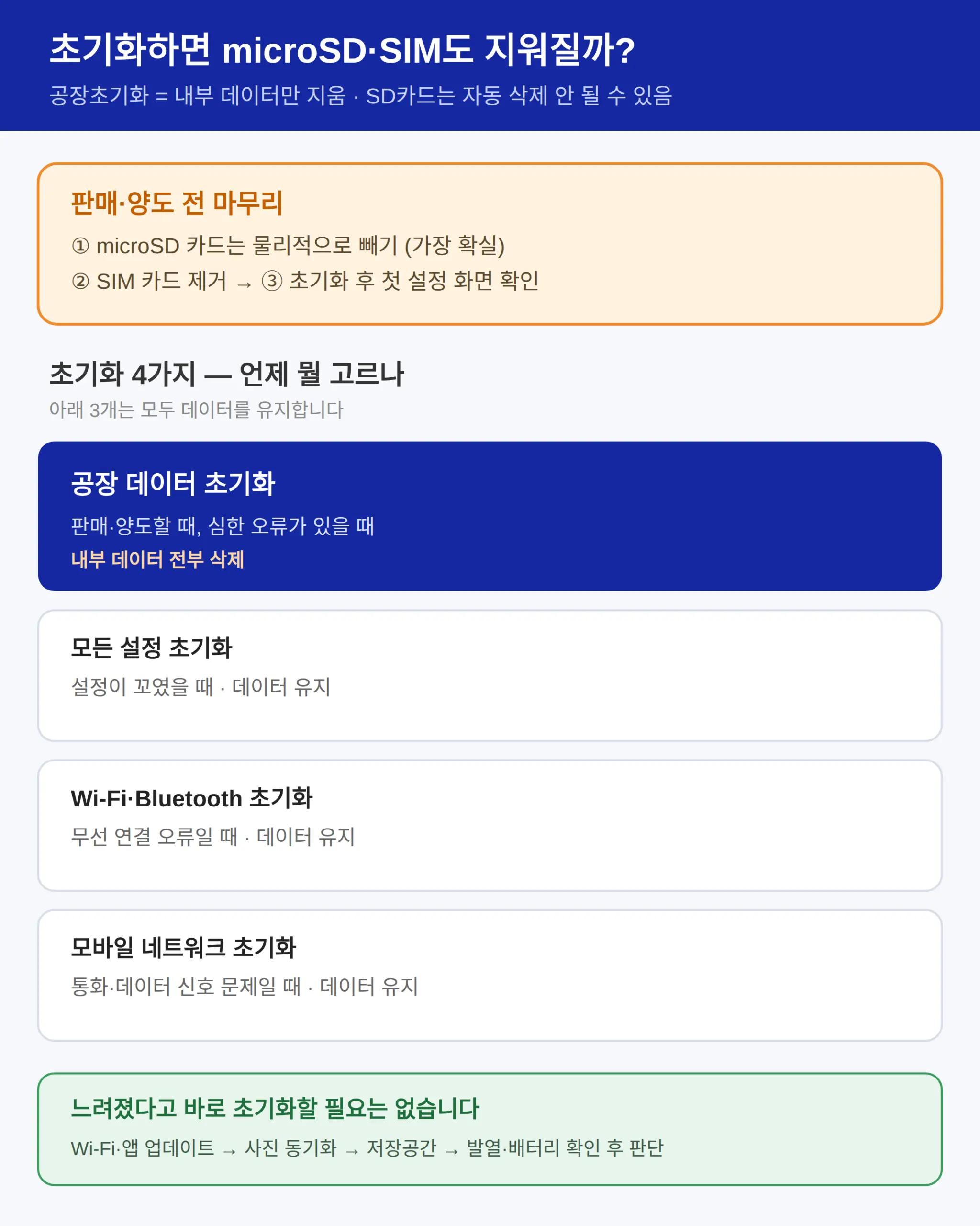 초기화하면 microSD·SIM도 지워지나 — 판매 전 마무리