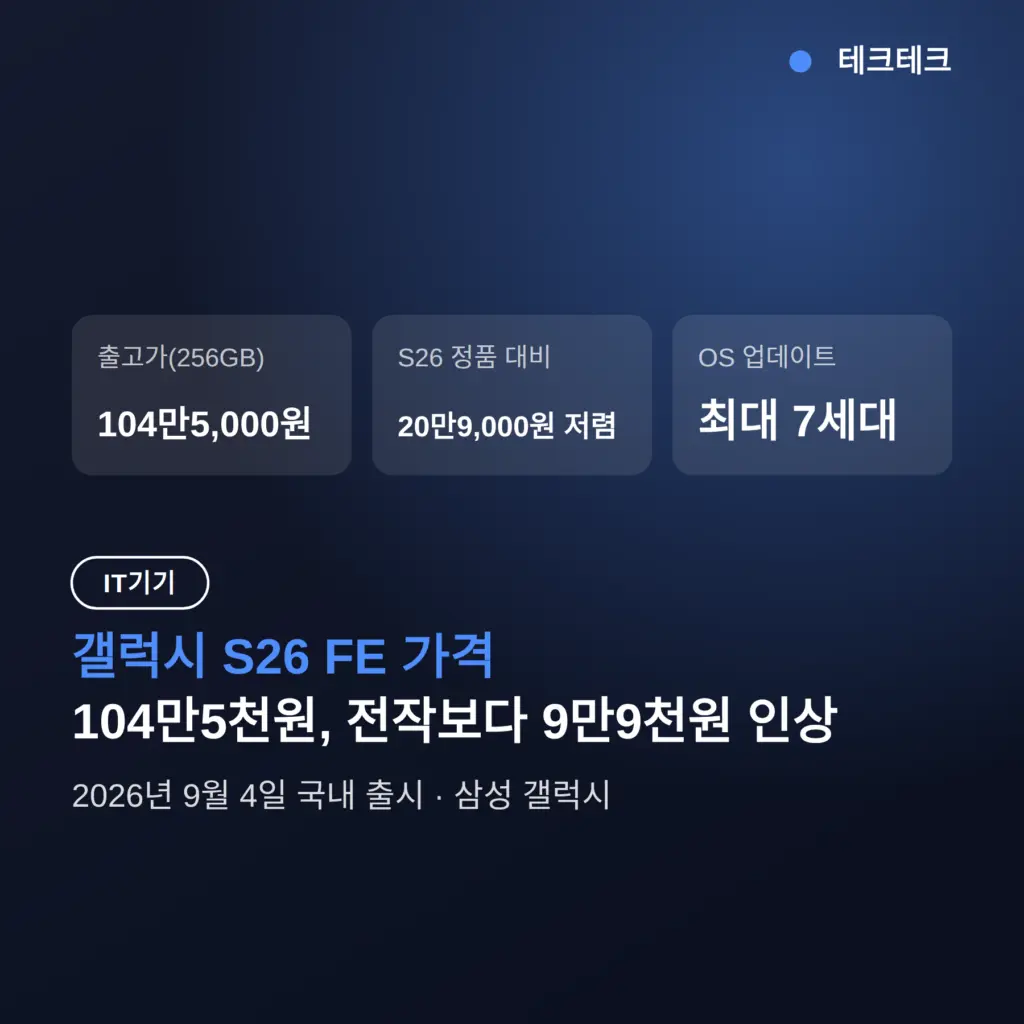 갤럭시 S26 FE 가격 104만5천원, 전작보다 9만9천원 비싸진 이유와 사도 되나 기준