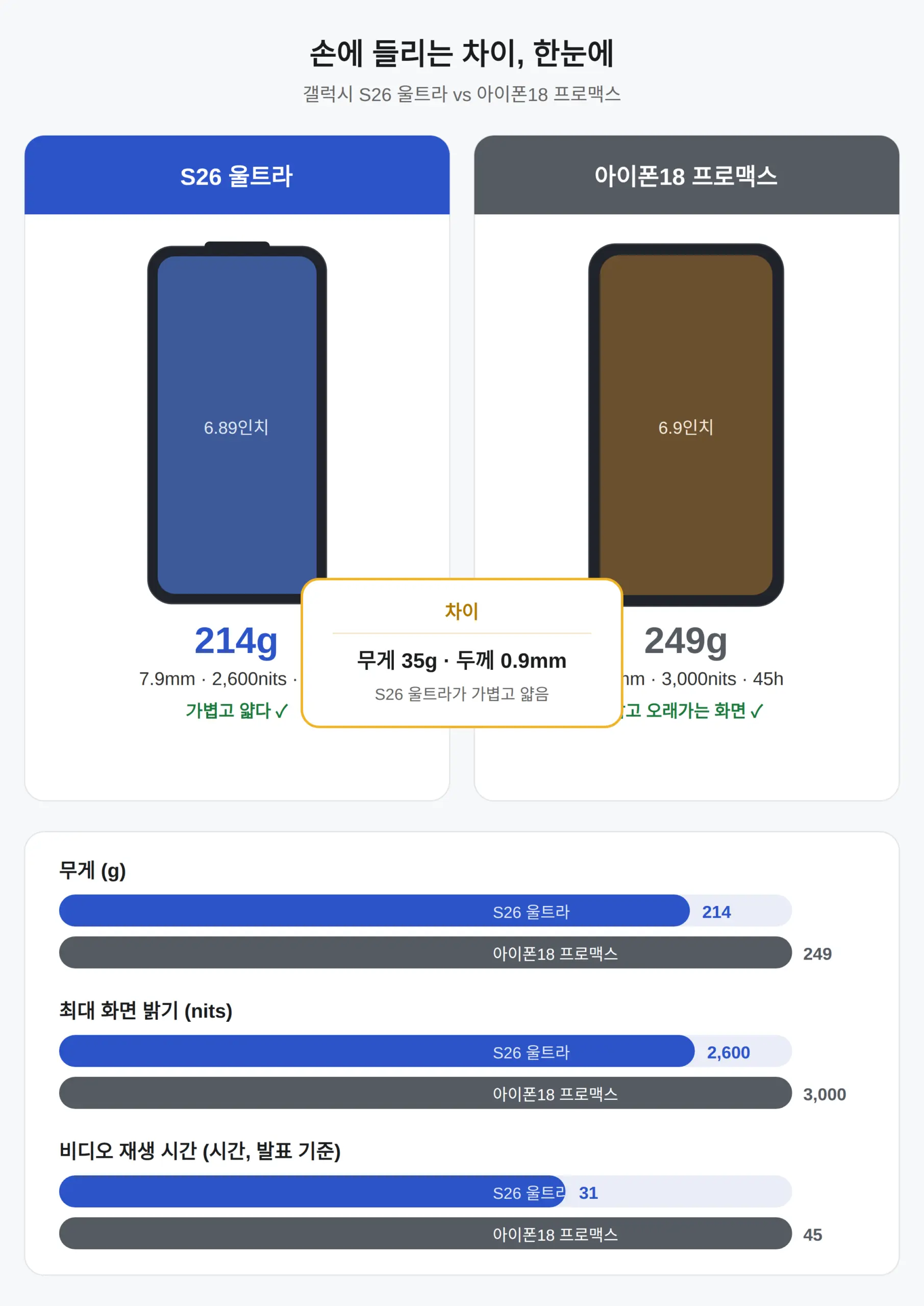 갤럭시 S26 울트라 vs 아이폰18 프로맥스 — 무게·두께·화면, 손에 들리는 차이