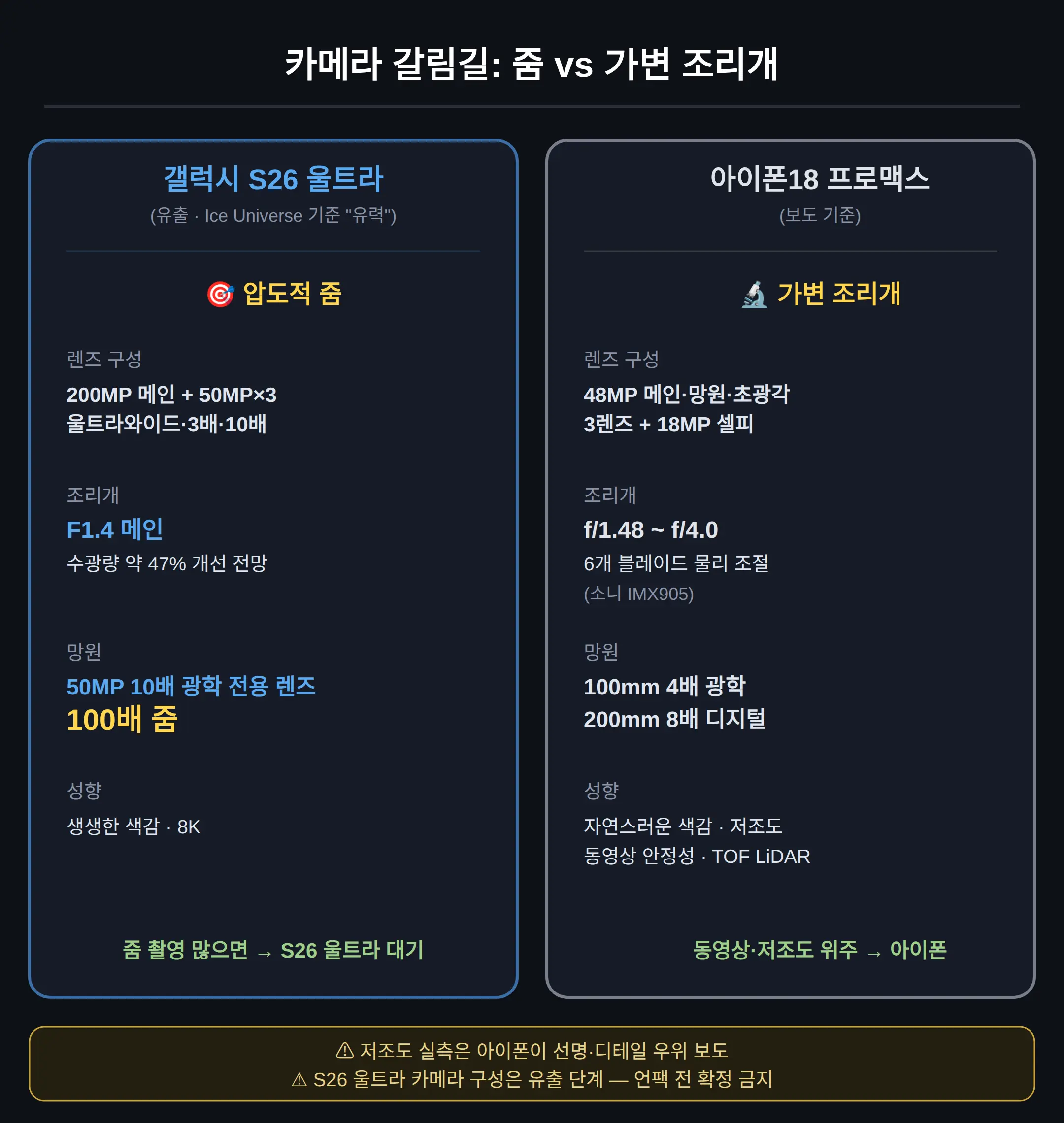 갤럭시 S26 울트라 vs 아이폰18 프로맥스 카메라 비교 — 줌이냐 가변 조리개냐